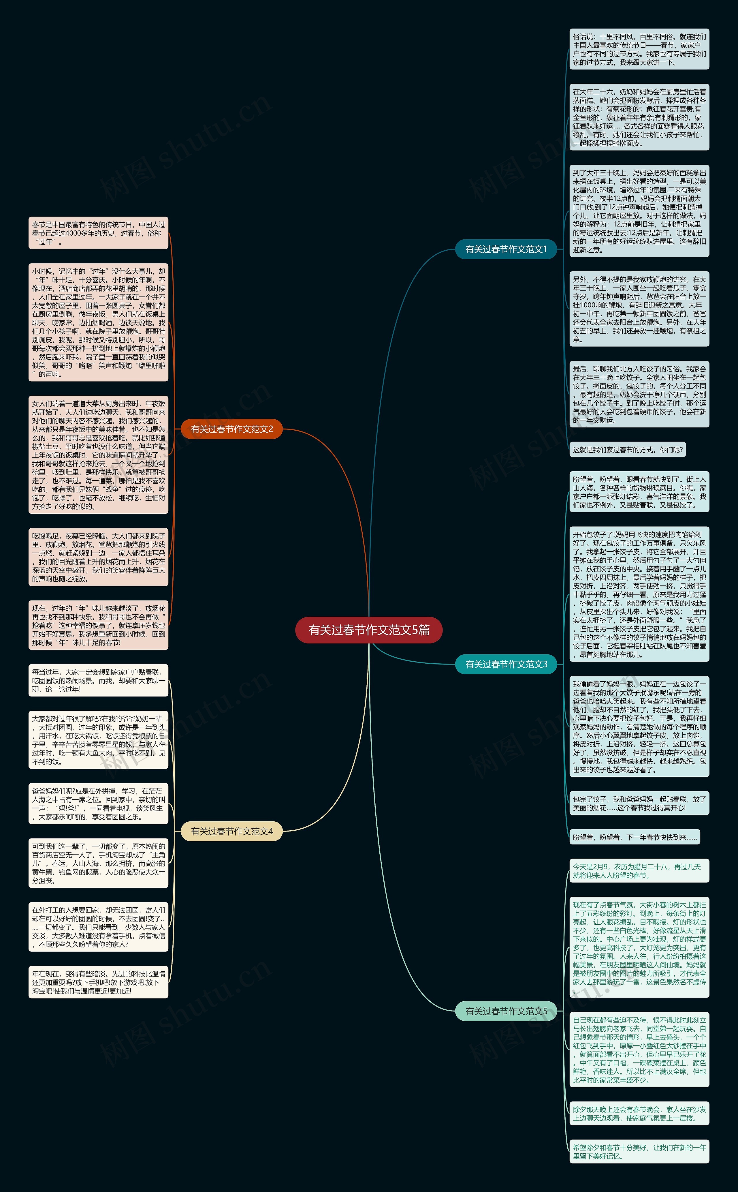 有关过春节作文范文5篇思维导图