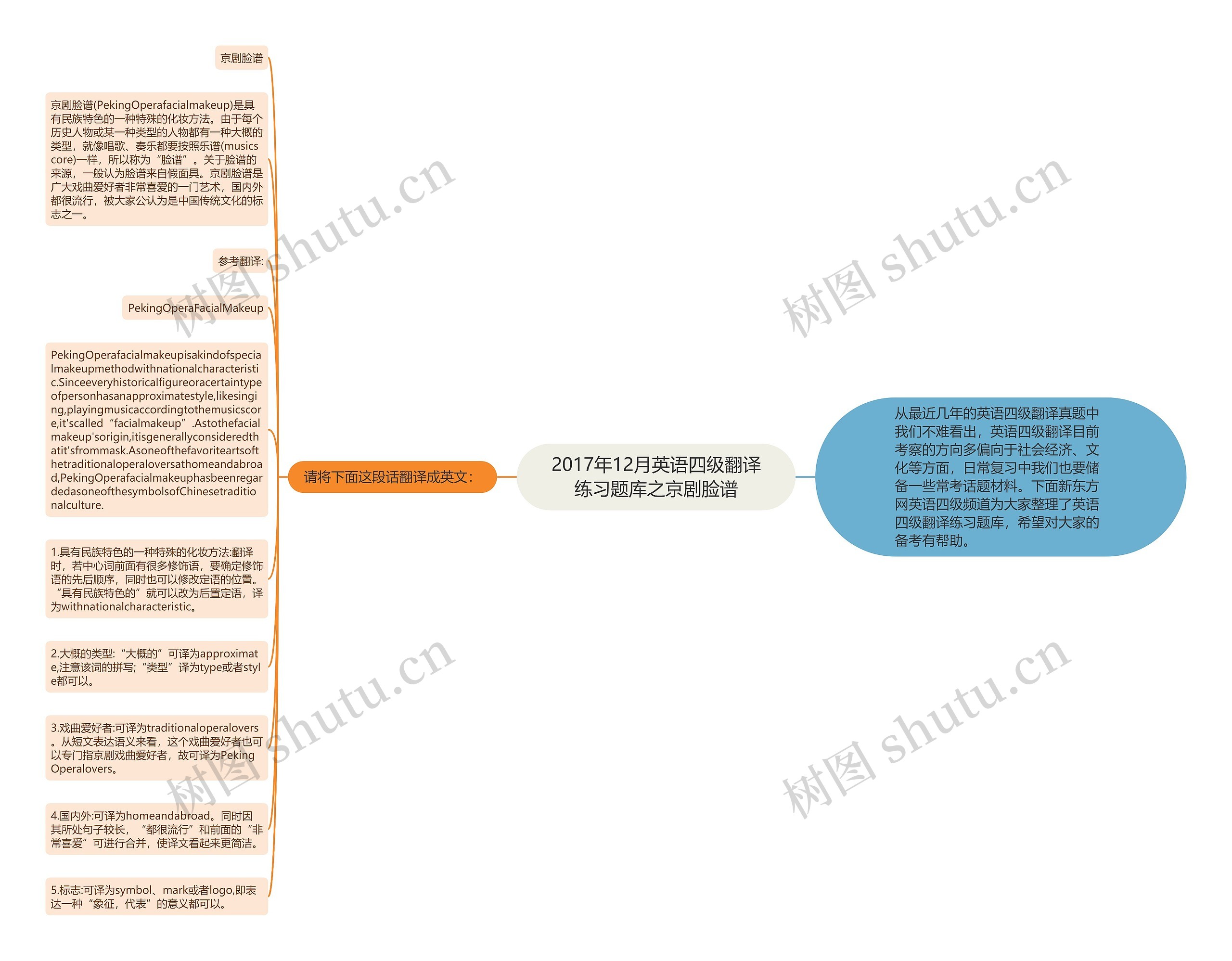 2017年12月英语四级翻译练习题库之京剧脸谱思维导图