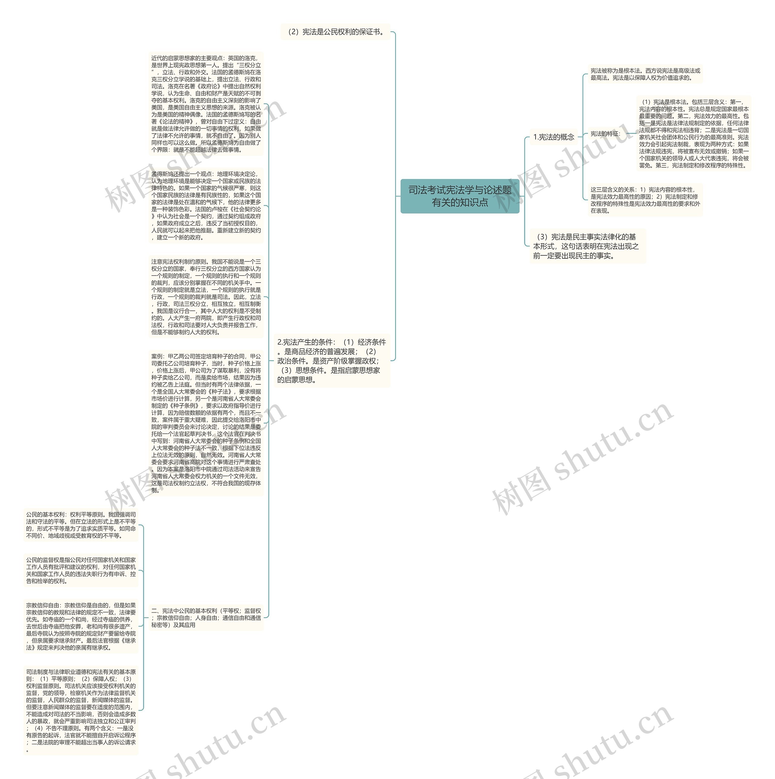 司法考试宪法学与论述题有关的知识点思维导图