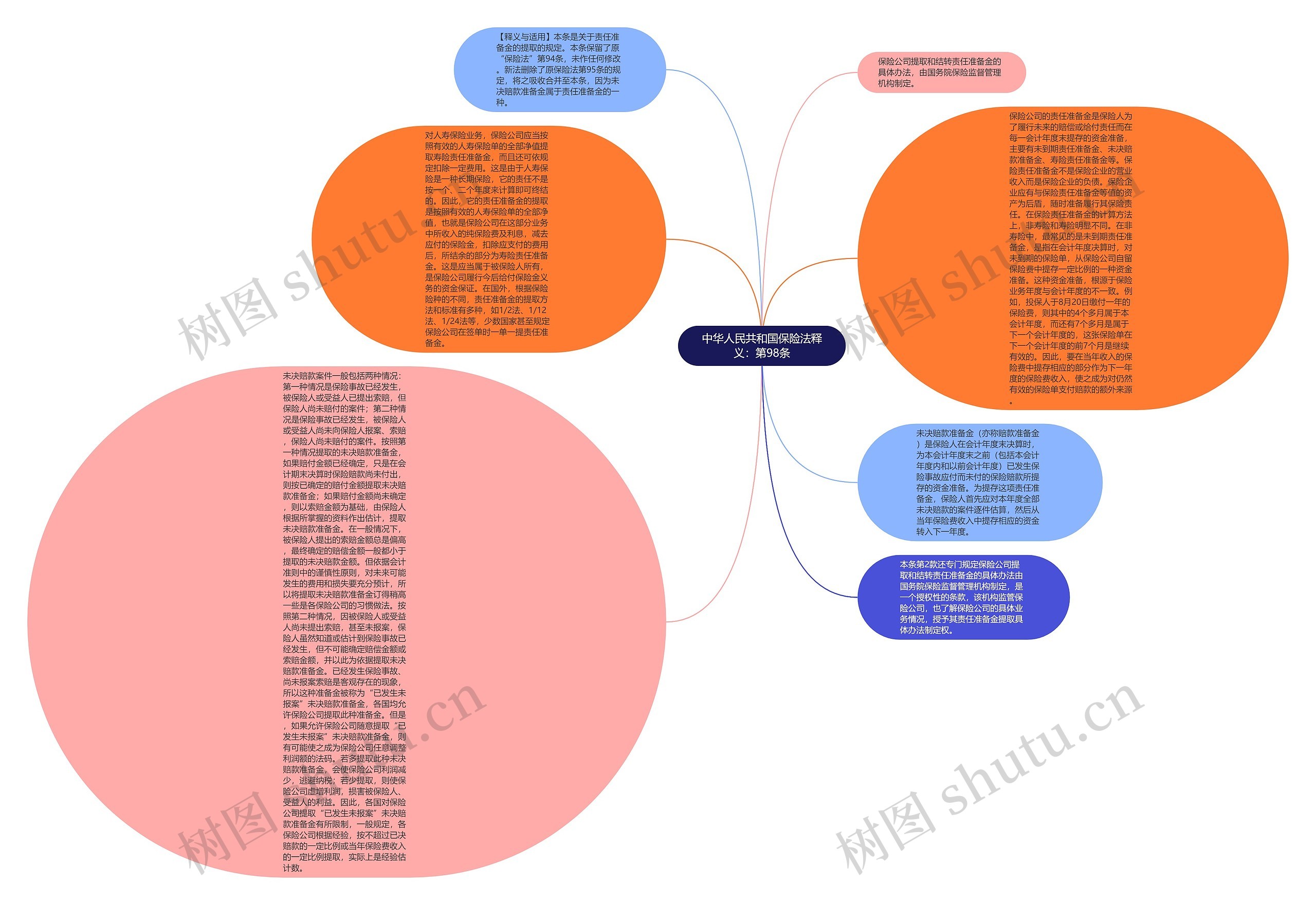 中华人民共和国保险法释义：第98条思维导图