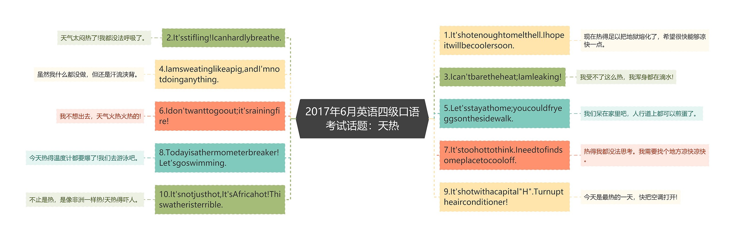 2017年6月英语四级口语考试话题：天热思维导图