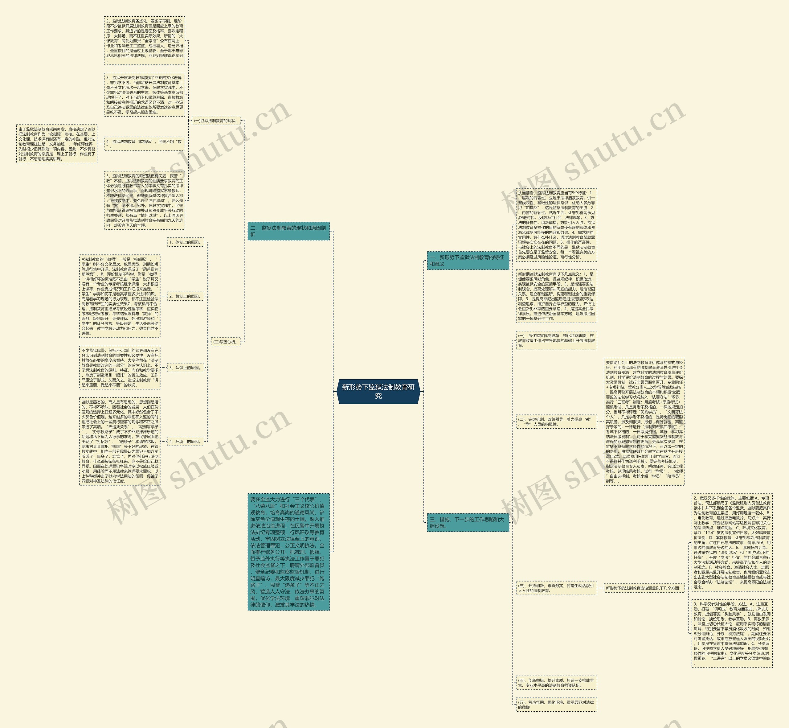 新形势下监狱法制教育研究思维导图