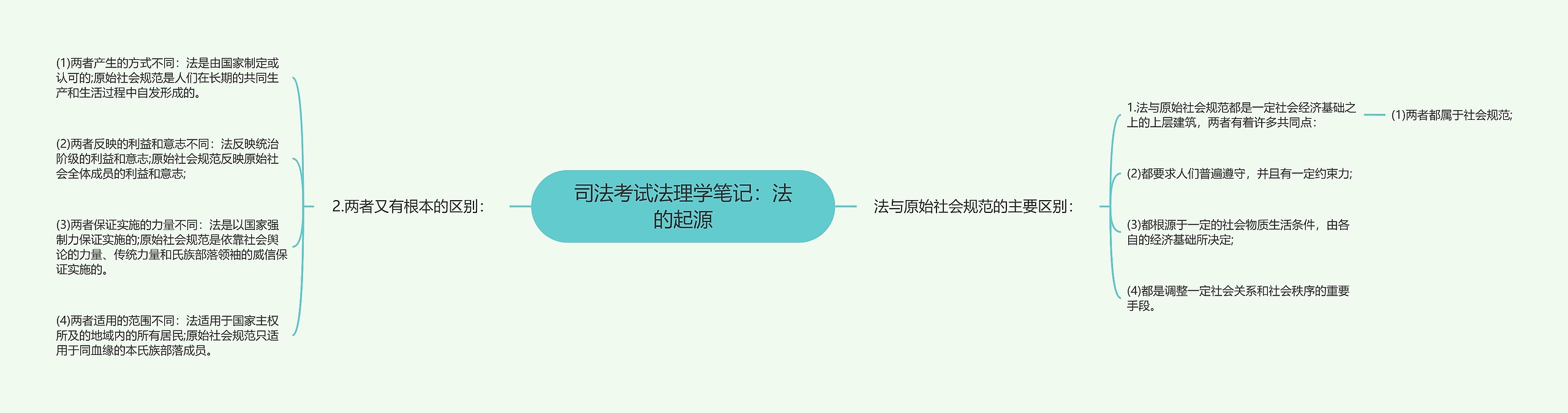 司法考试法理学笔记：法的起源思维导图