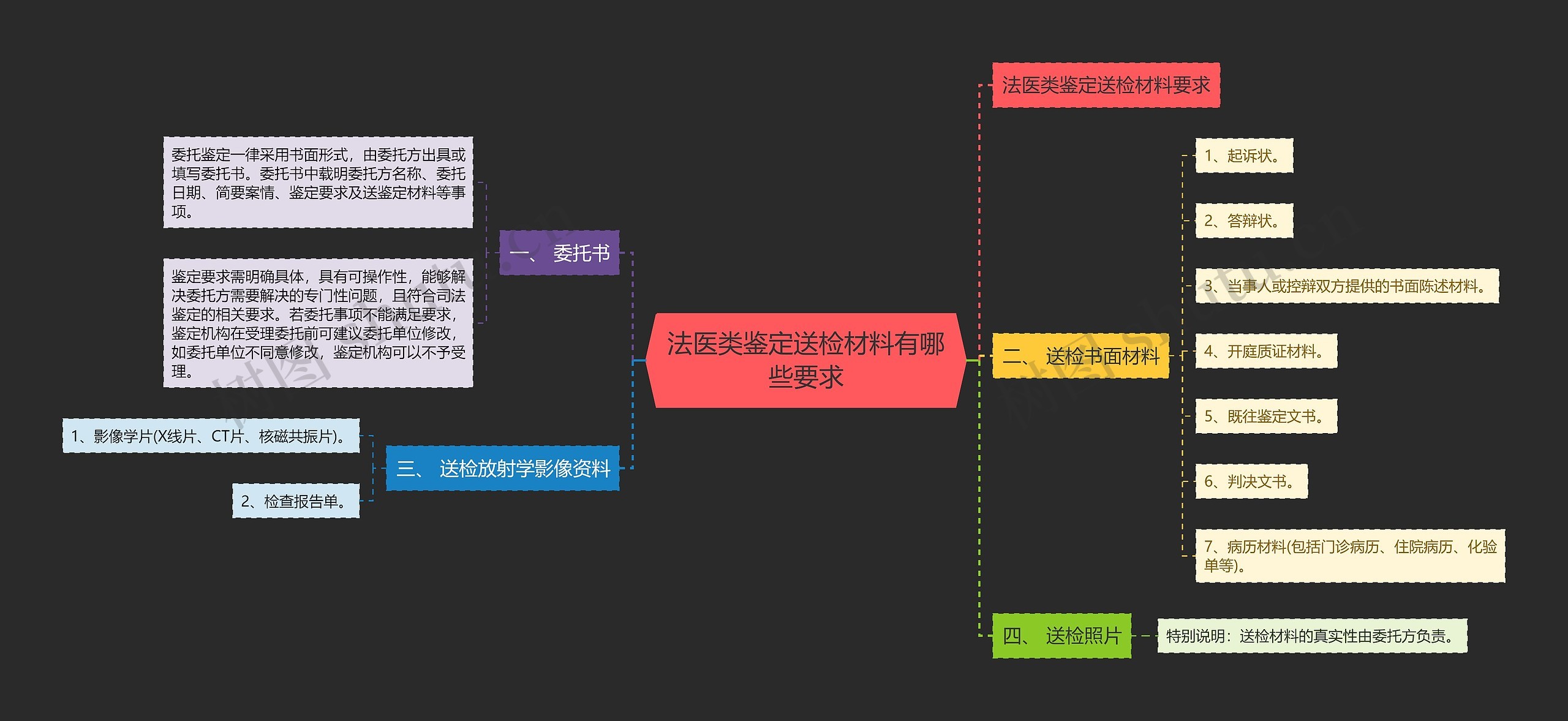 法医类鉴定送检材料有哪些要求思维导图