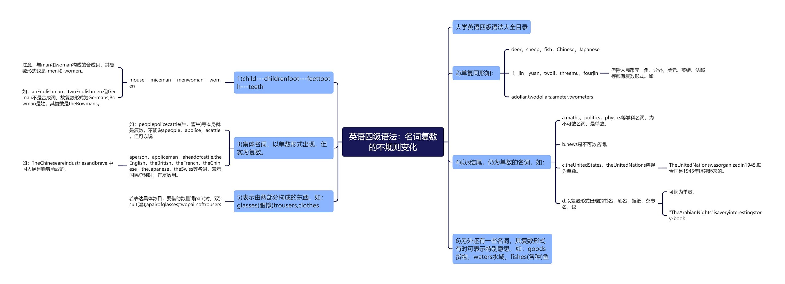 英语四级语法：名词复数的不规则变化