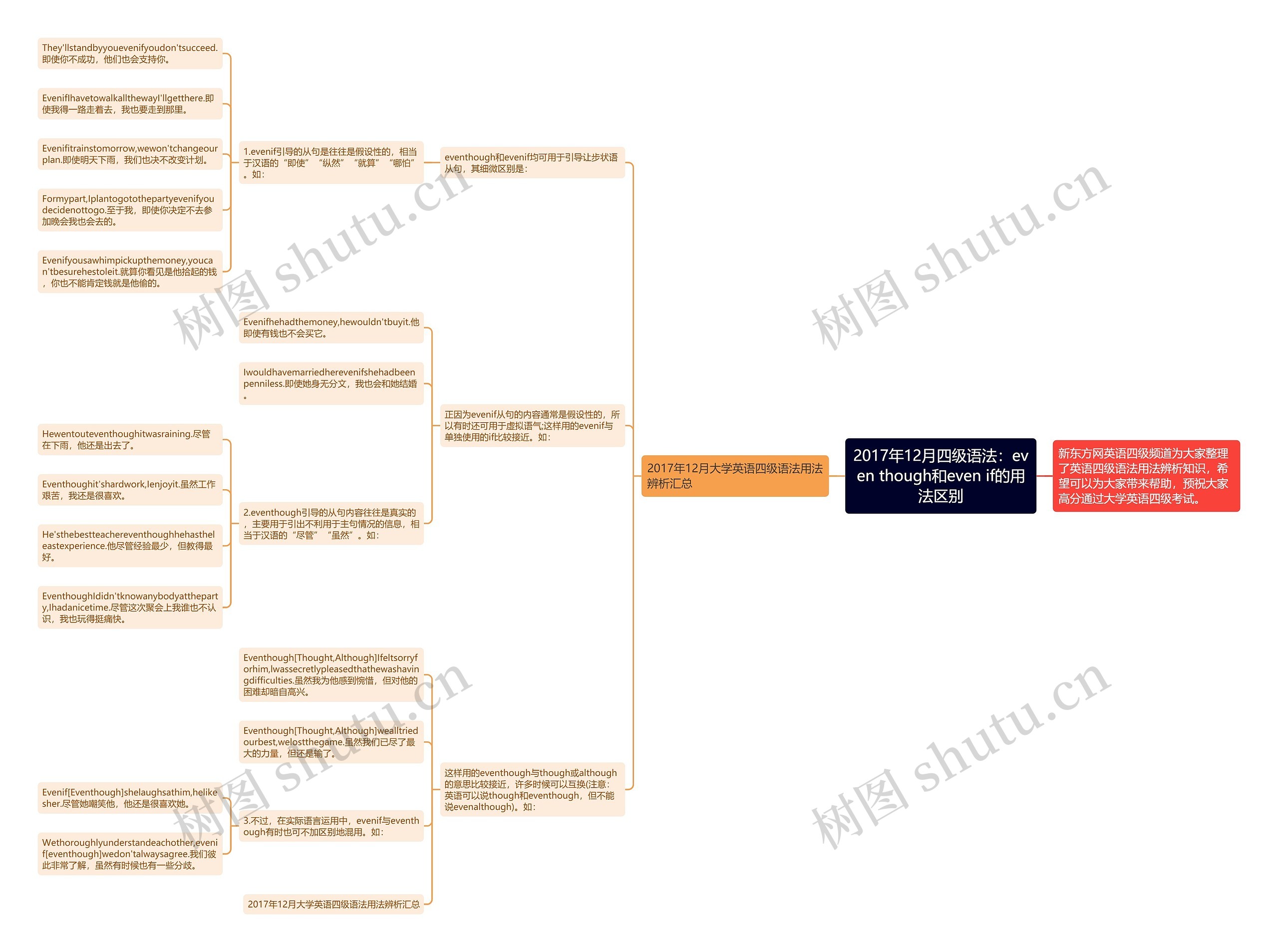 2017年12月四级语法：even though和even if的用法区别思维导图