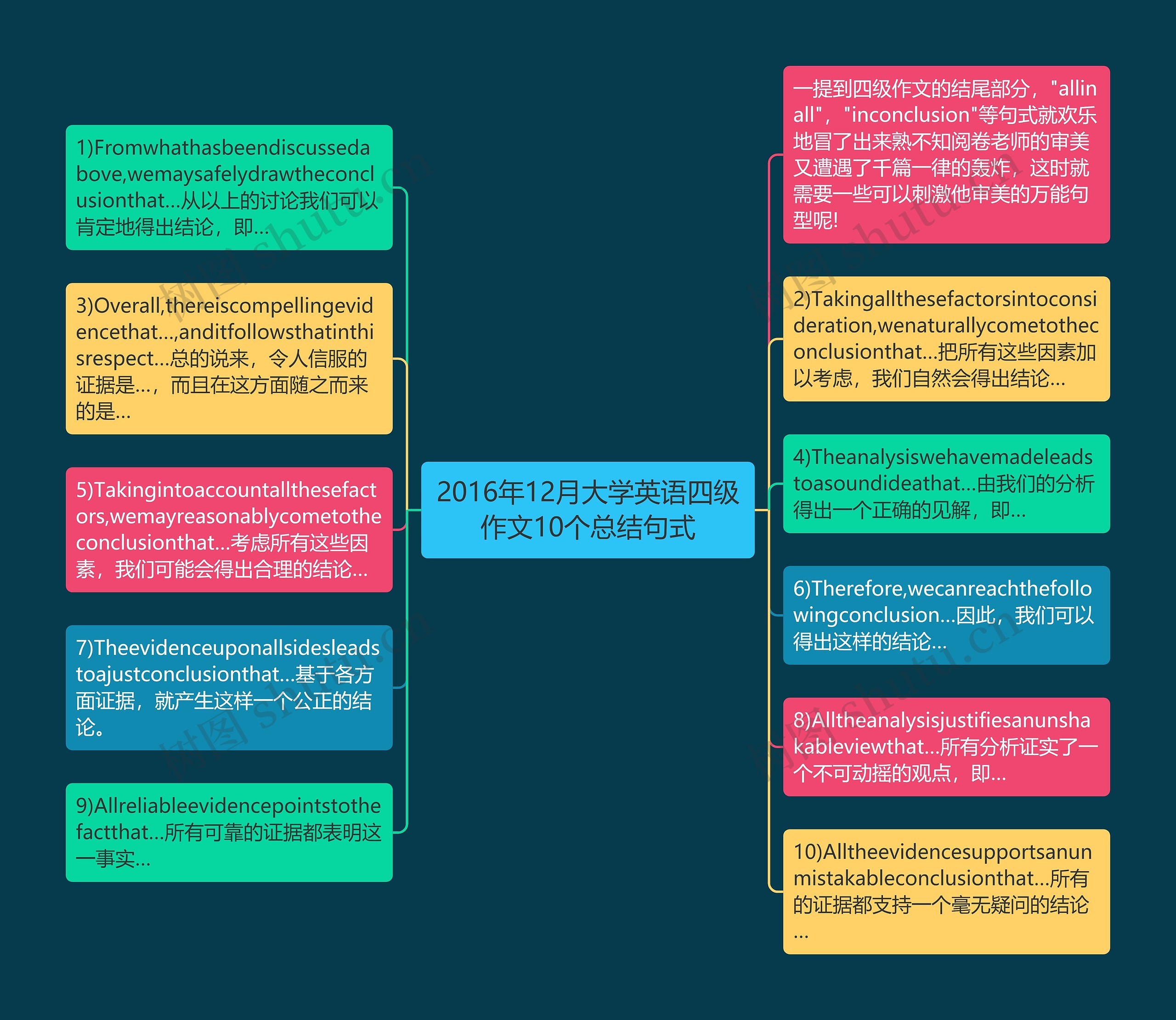 2016年12月大学英语四级作文10个总结句式