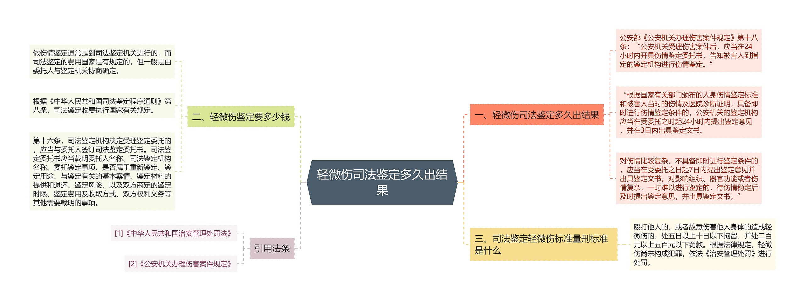 轻微伤司法鉴定多久出结果思维导图