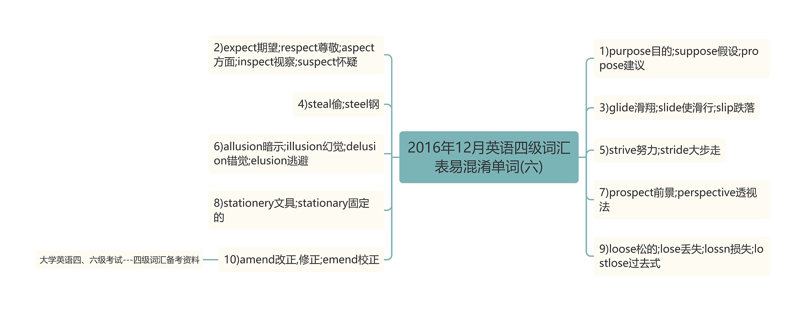 2016年12月英语四级词汇表易混淆单词(六)思维导图