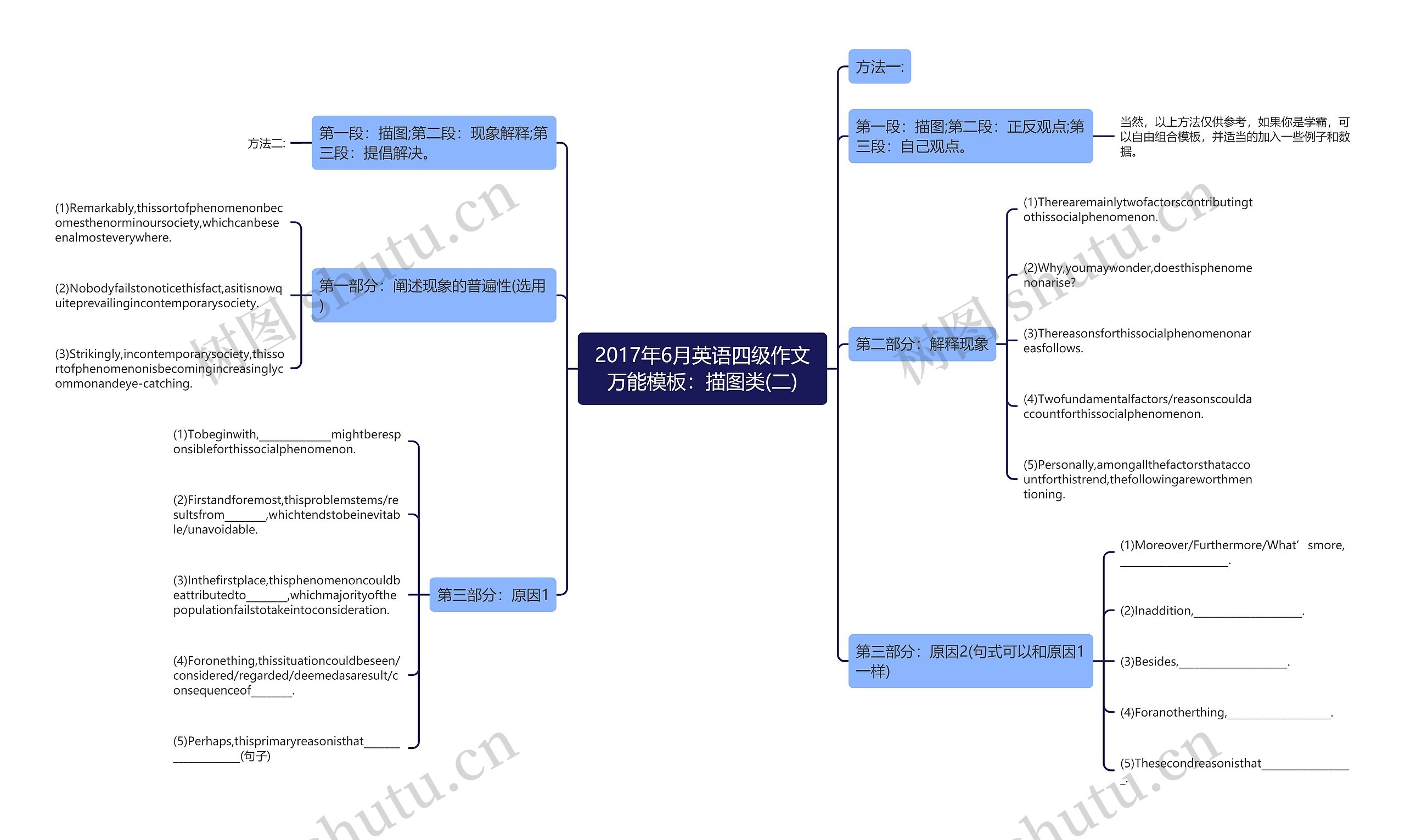 2017年6月英语四级作文万能：描图类(二)思维导图