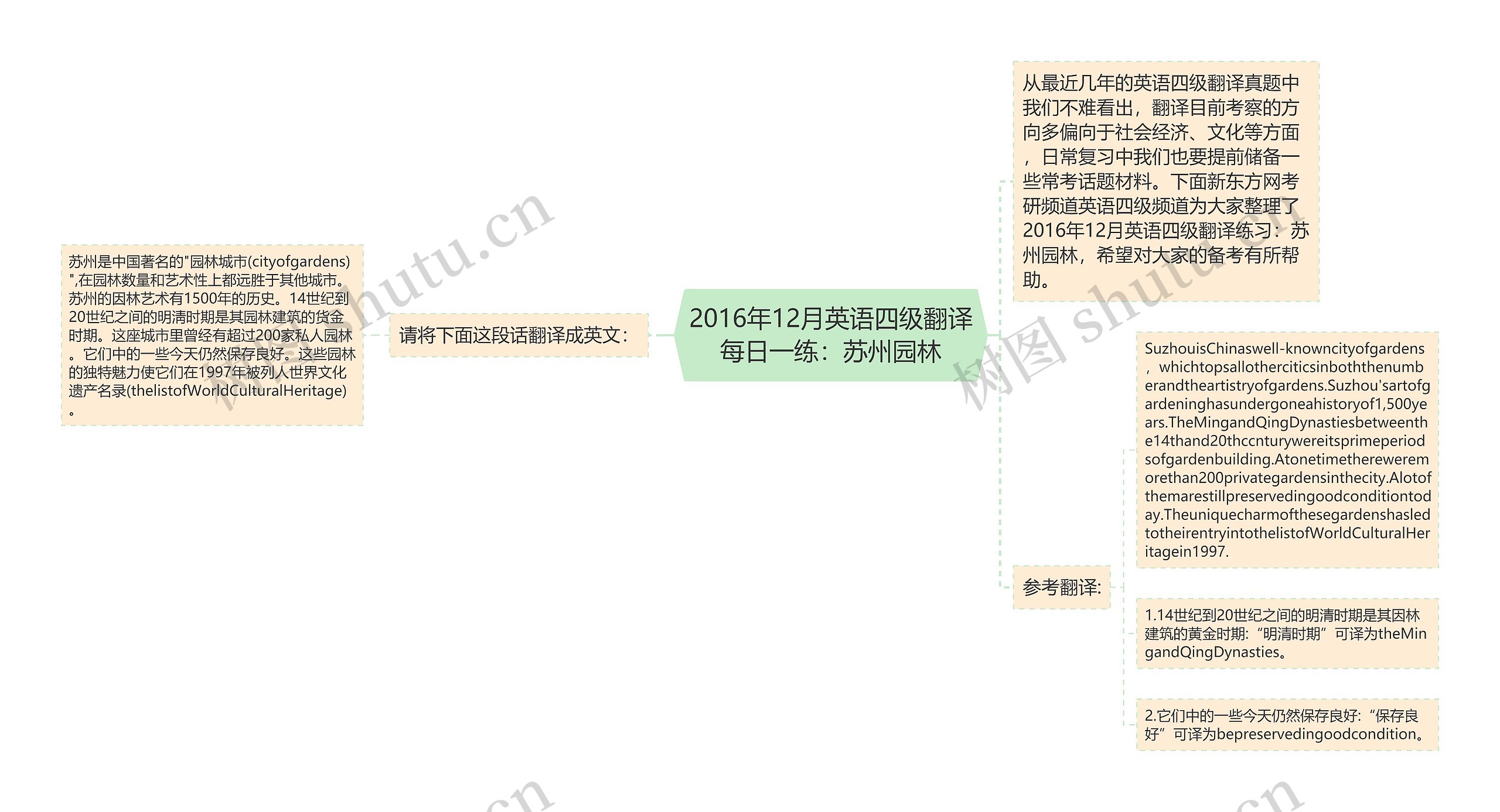 2016年12月英语四级翻译每日一练：苏州园林思维导图