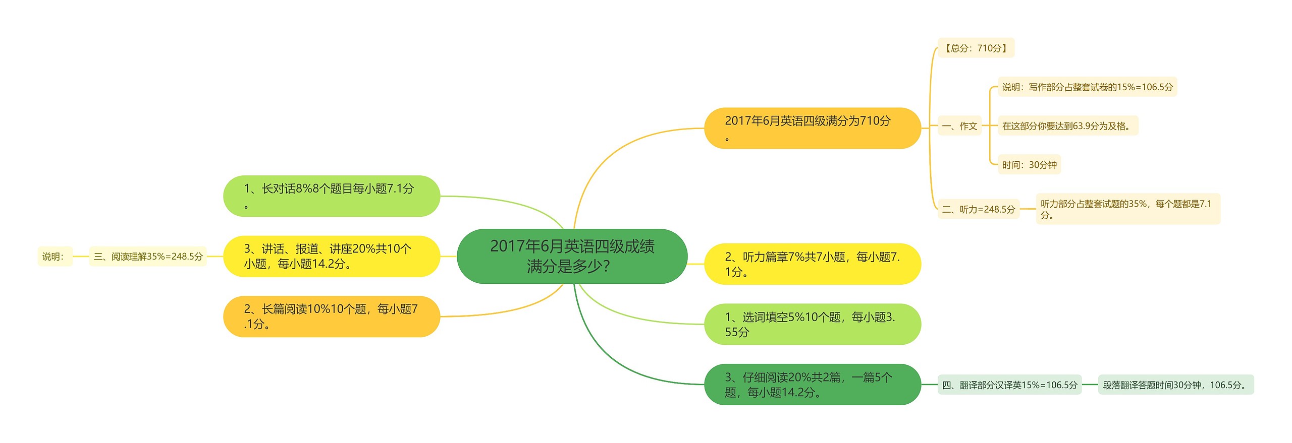 2017年6月英语四级成绩满分是多少？