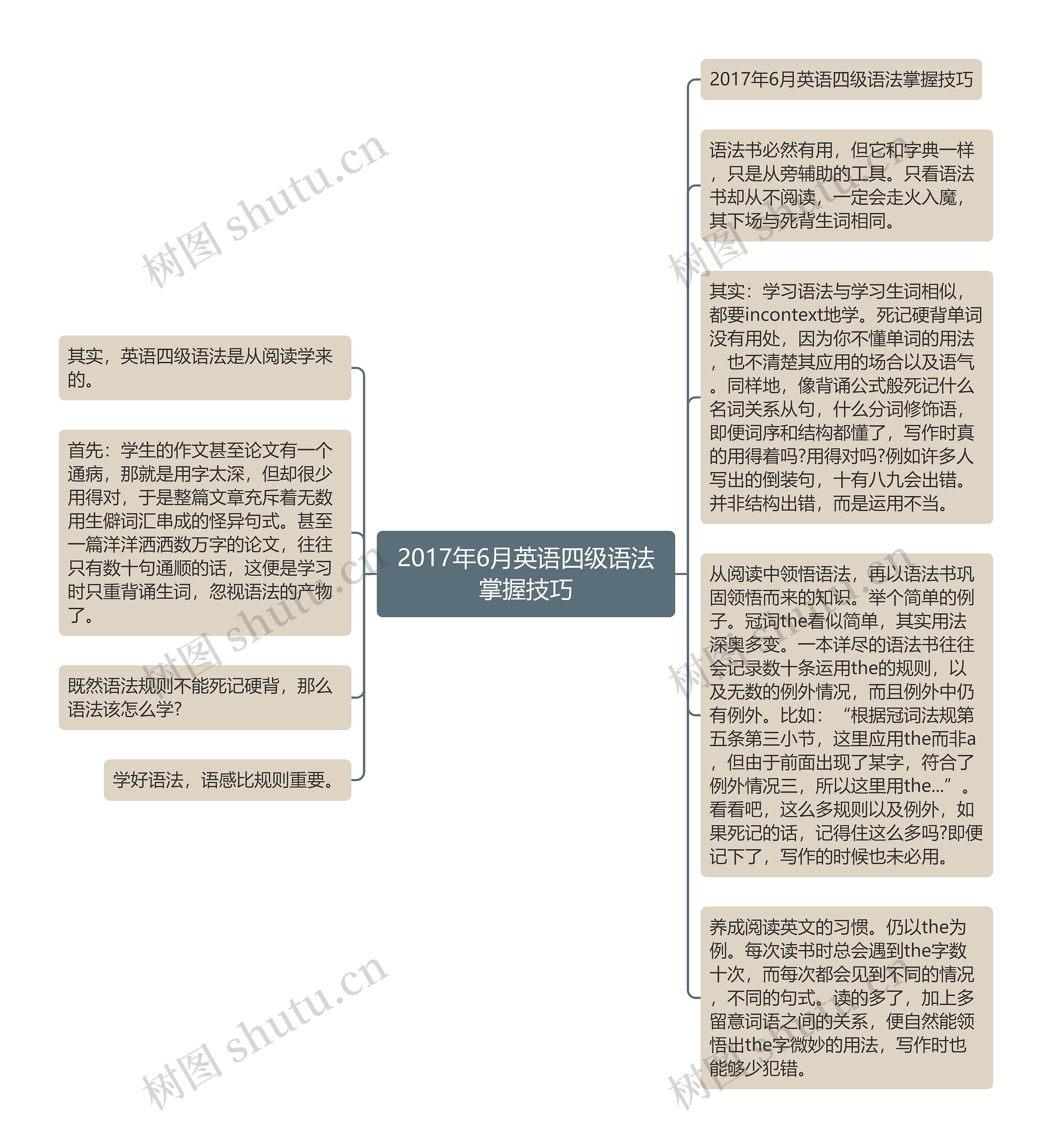 2017年6月英语四级语法掌握技巧思维导图