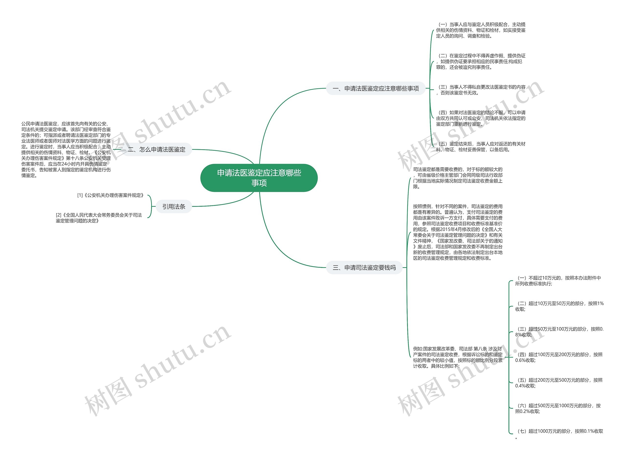 申请法医鉴定应注意哪些事项思维导图