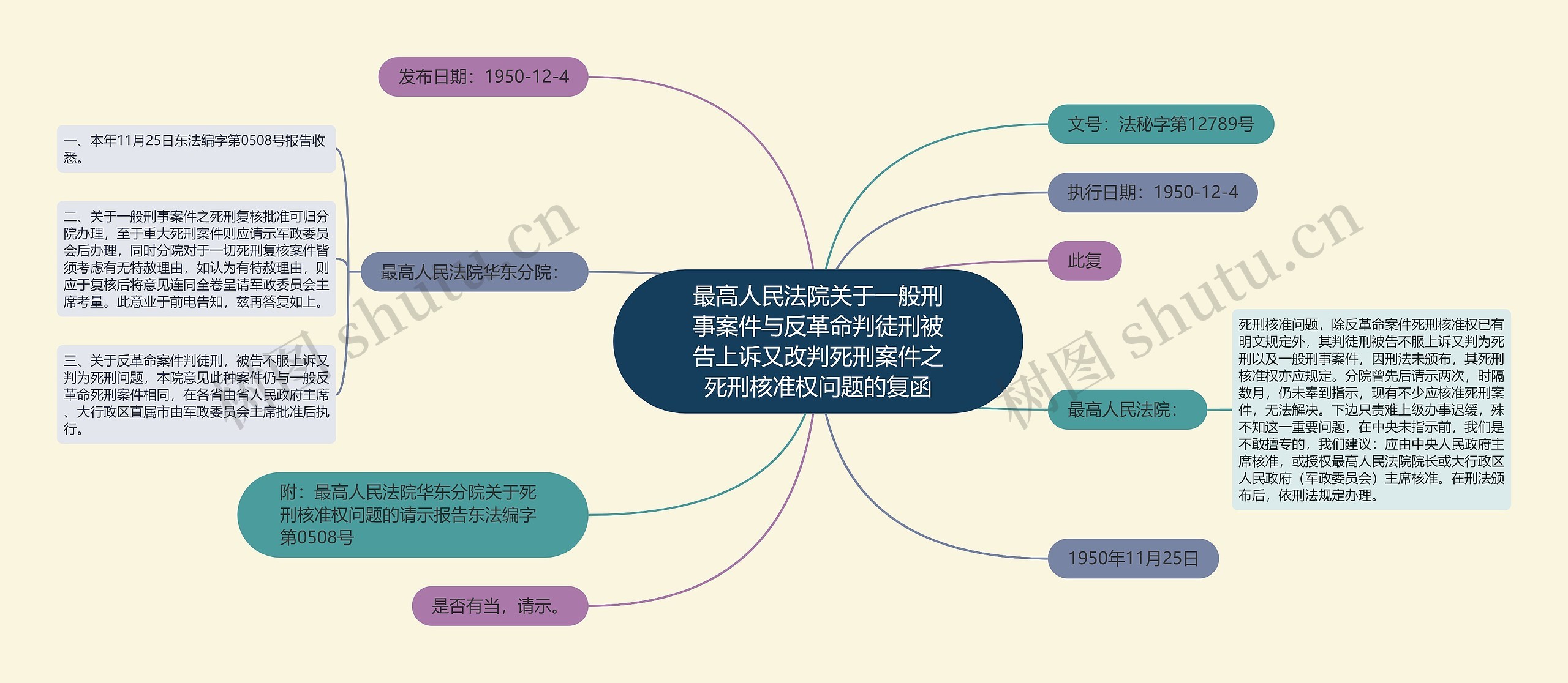 最高人民法院关于一般刑事案件与反革命判徒刑被告上诉又改判死刑案件之死刑核准权问题的复函思维导图