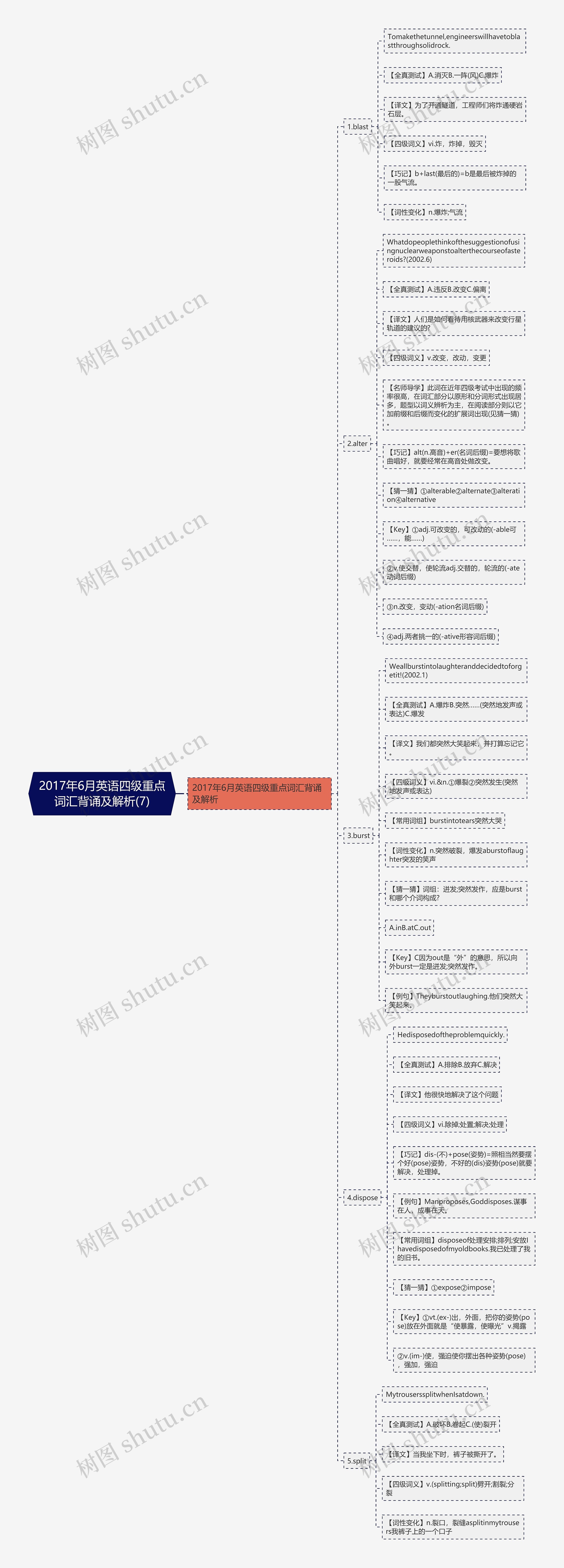 2017年6月英语四级重点词汇背诵及解析(7)思维导图