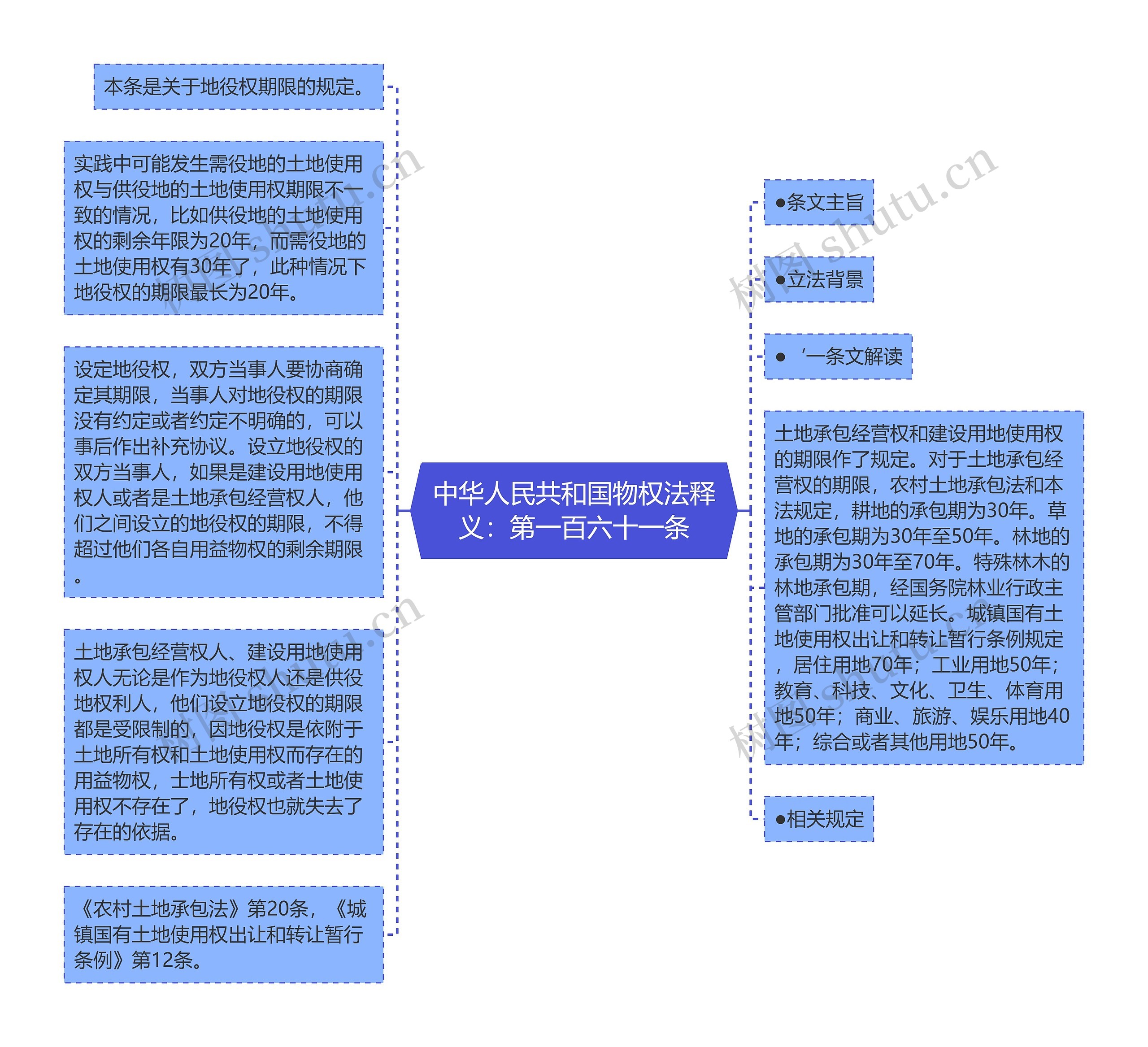 中华人民共和国物权法释义：第一百六十一条思维导图