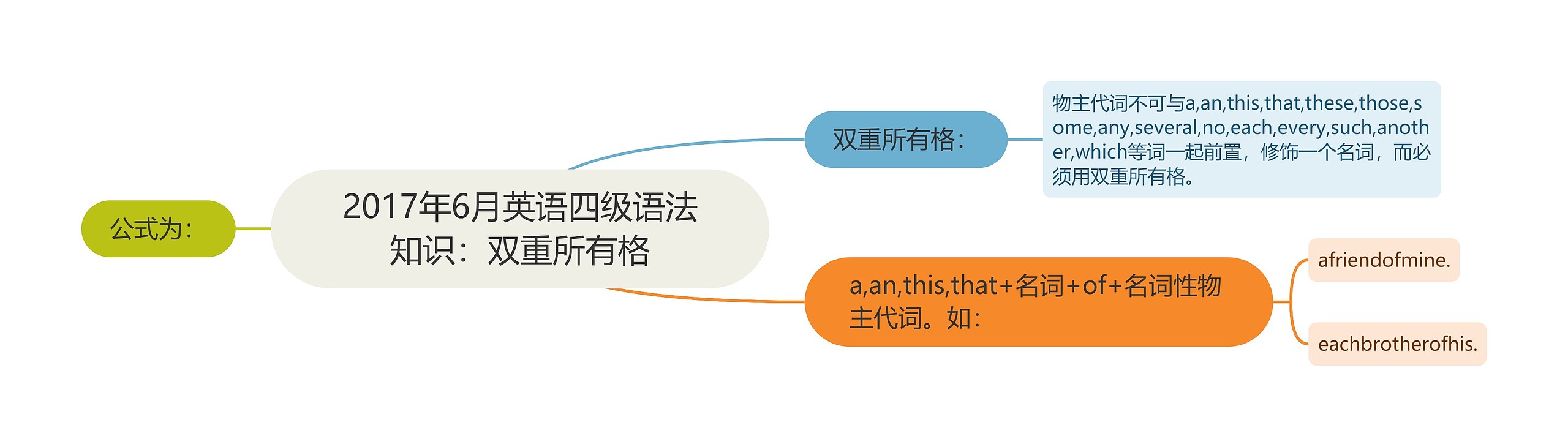 2017年6月英语四级语法知识：双重所有格思维导图