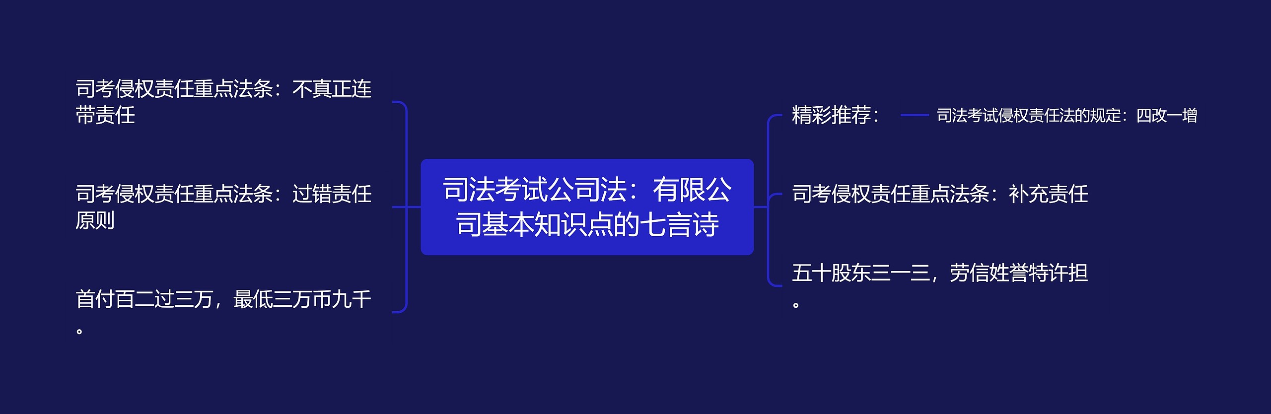 司法考试公司法：有限公司基本知识点的七言诗思维导图