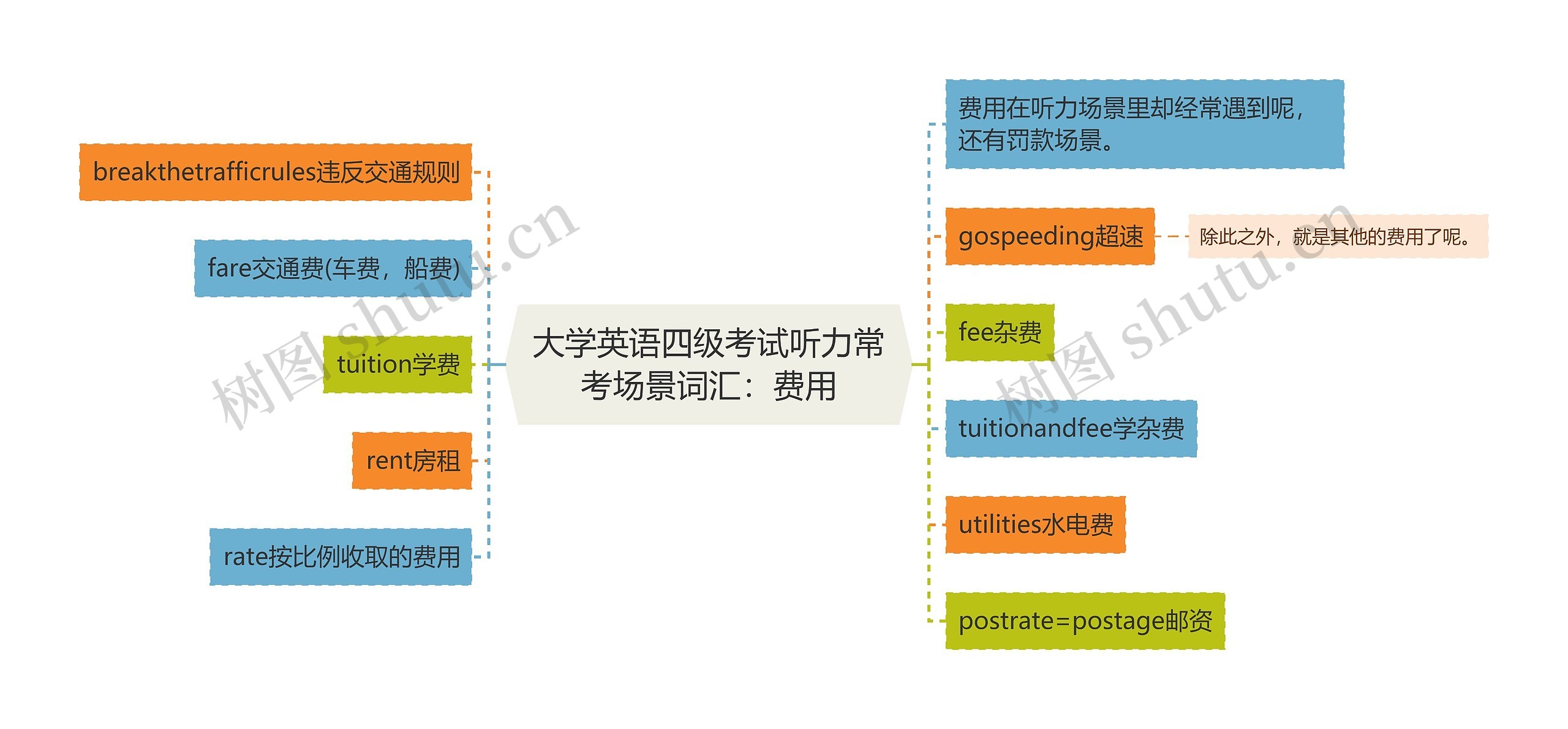 大学英语四级考试听力常考场景词汇：费用思维导图