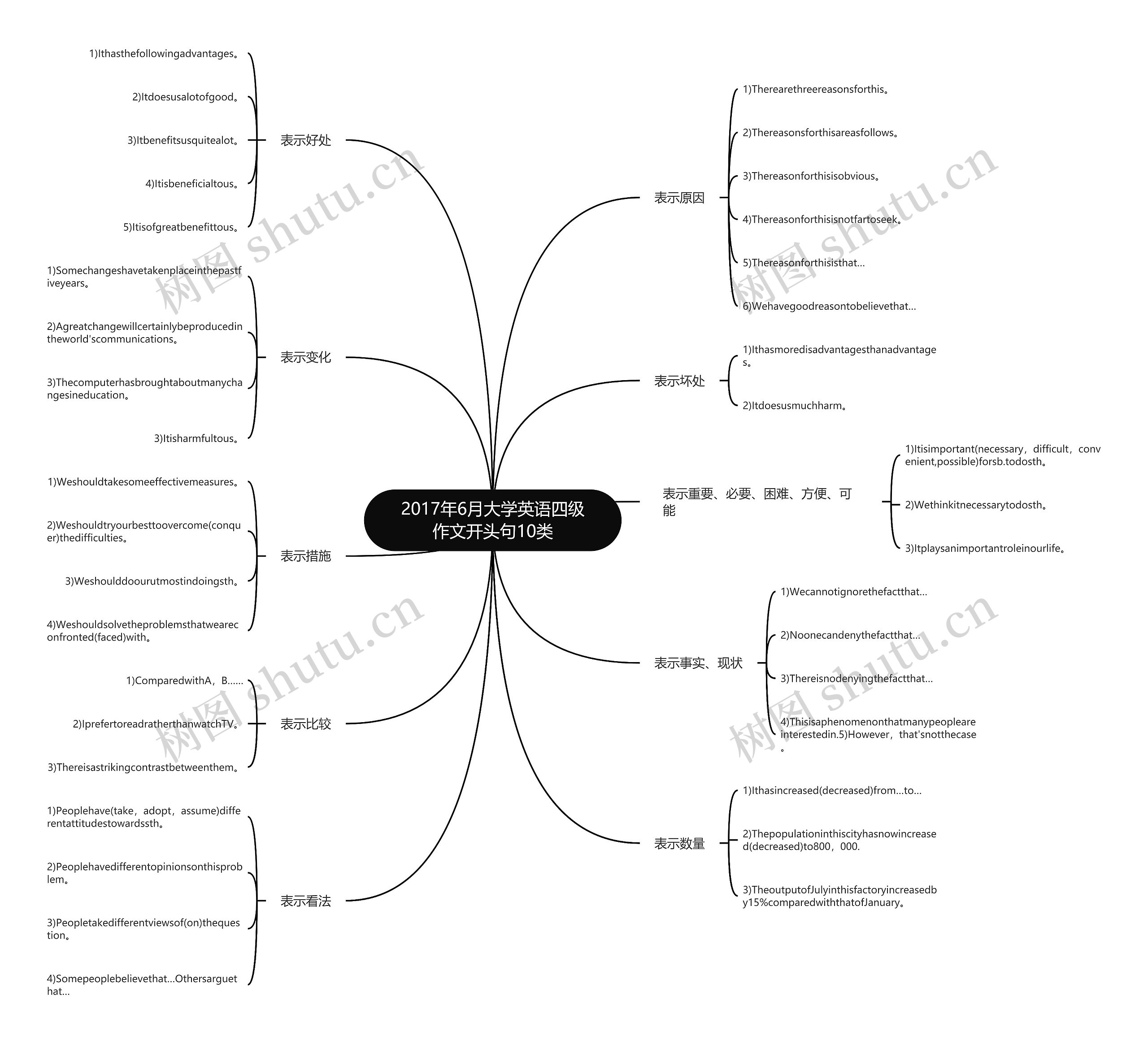 2017年6月大学英语四级作文开头句10类 2017年6月大学英语四级作文开头句10类