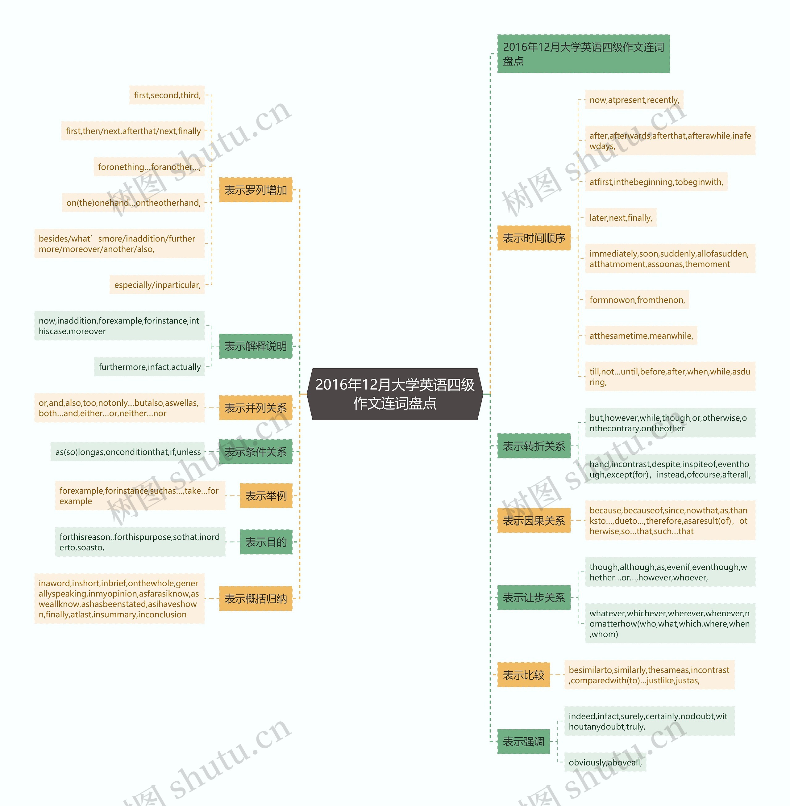 2016年12月大学英语四级作文连词盘点 2016年12月大学英语四级作文连词盘点