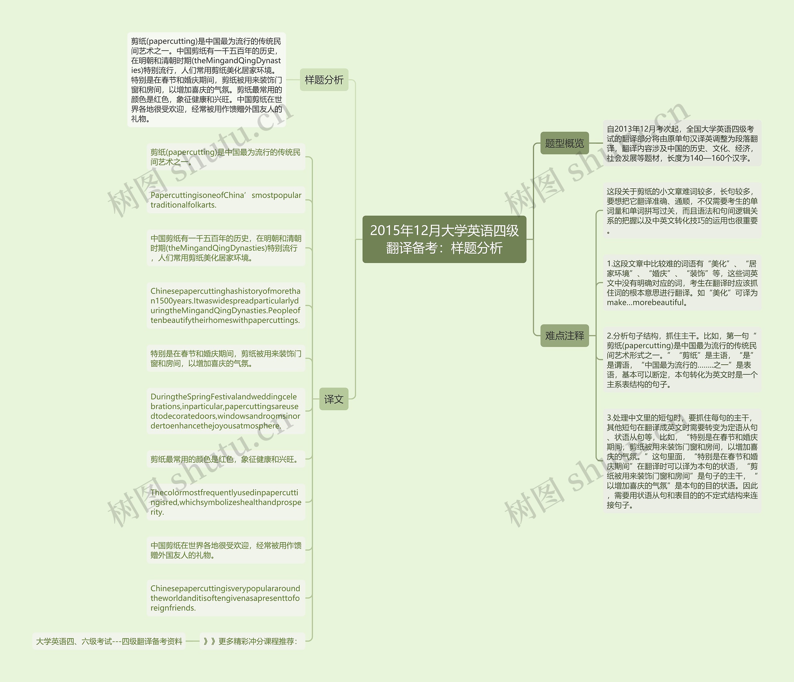 2015年12月大学英语四级翻译备考：样题分析思维导图