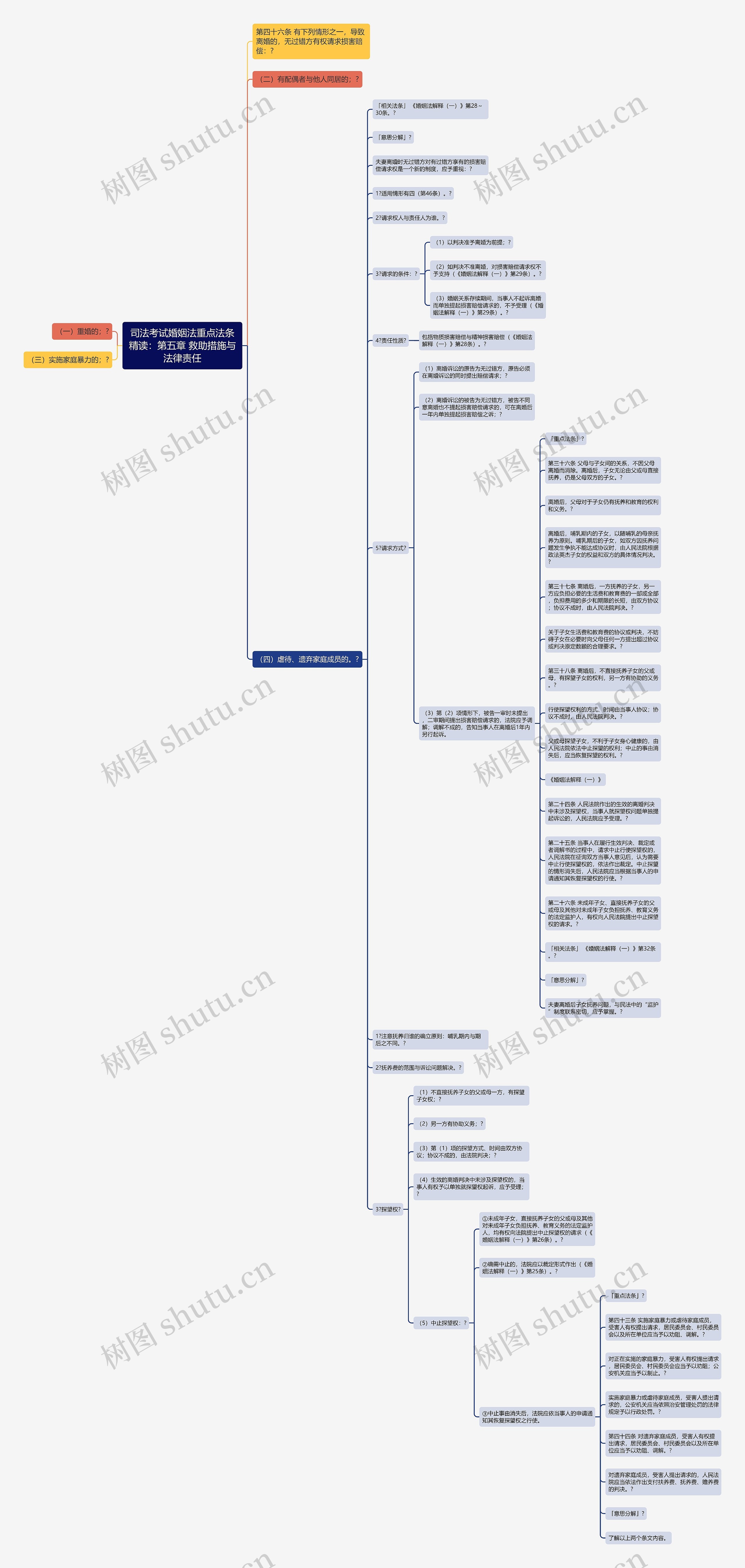 司法考试婚姻法重点法条精读：第五章 救助措施与法律责任思维导图