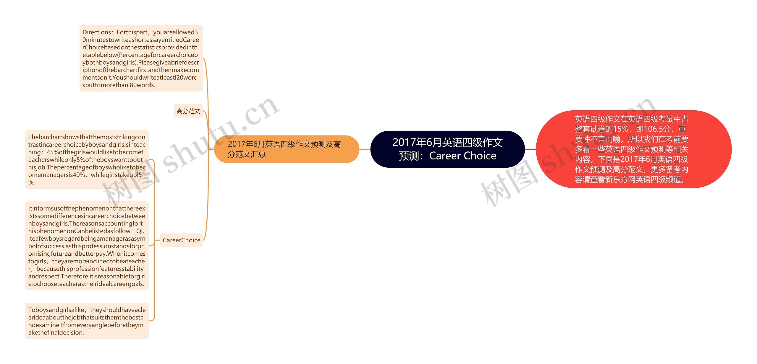 2017年6月英语四级作文预测：Career Choice