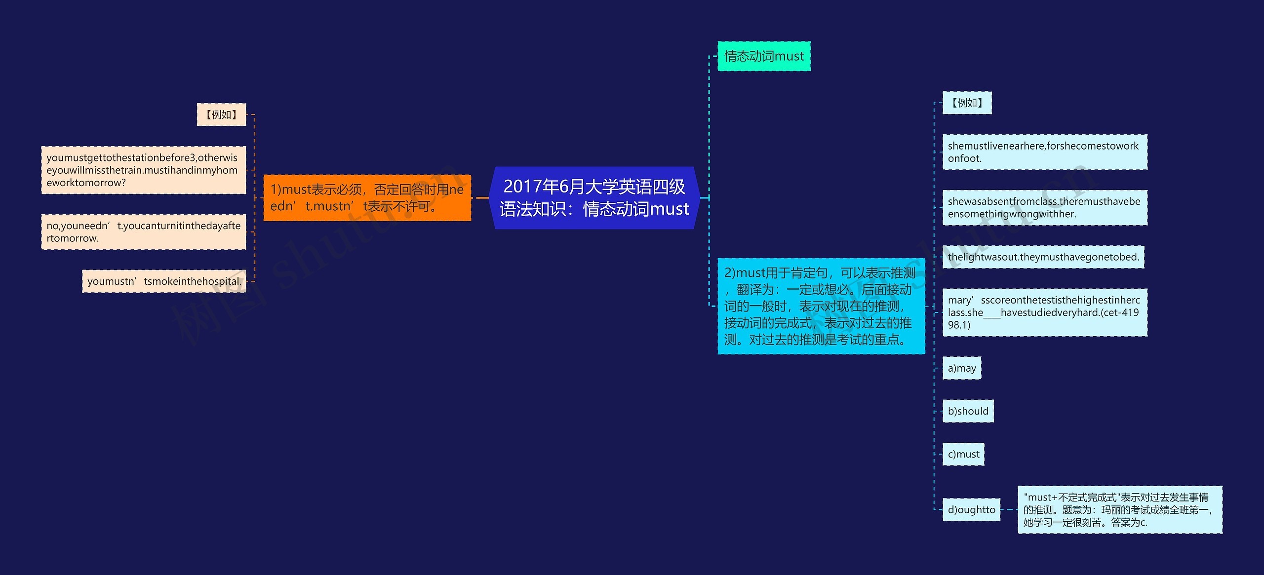 2017年6月大学英语四级语法知识：情态动词must思维导图