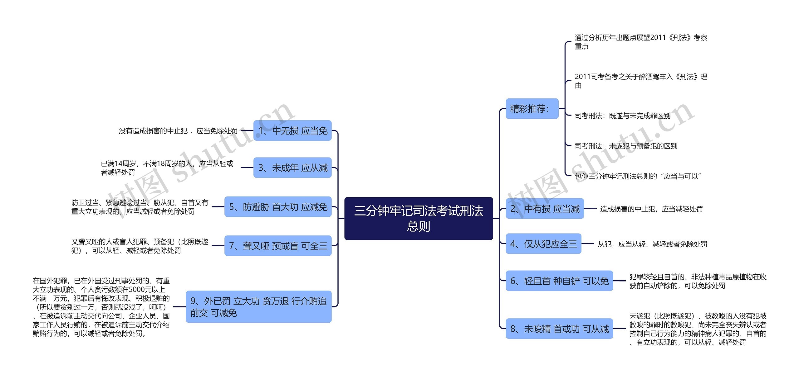 三分钟牢记司法考试刑法总则思维导图