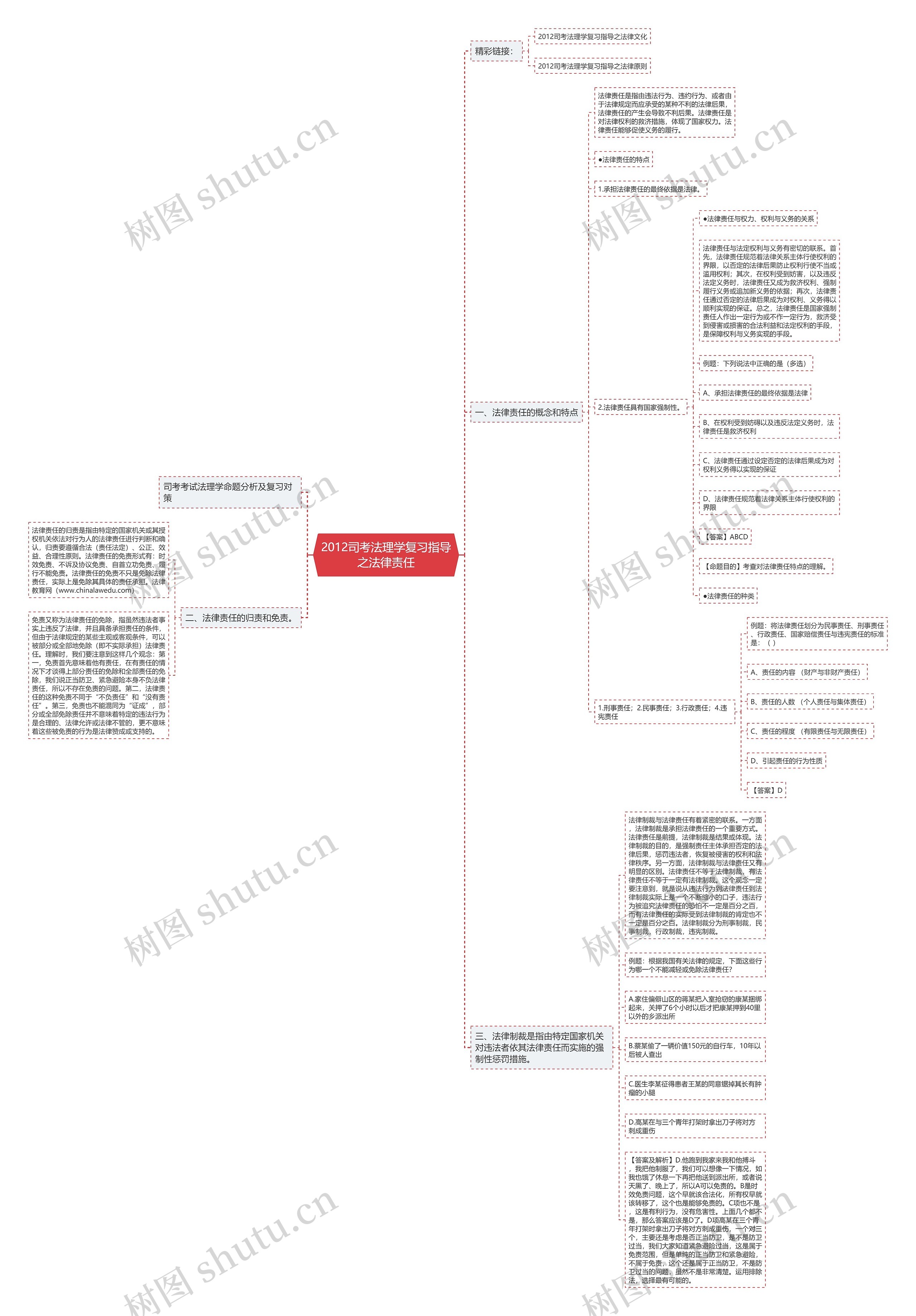 2012司考法理学复习指导之法律责任思维导图