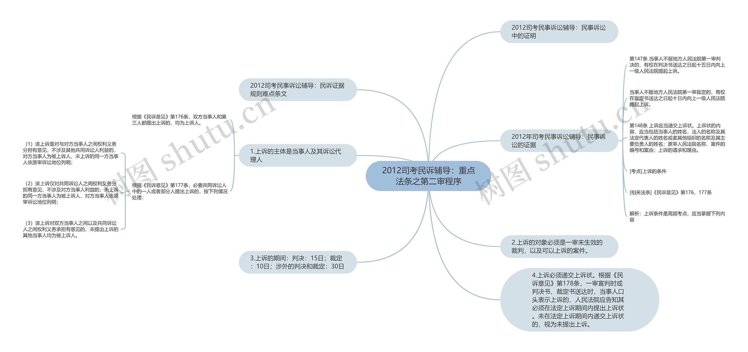 2012司考民诉辅导：重点法条之第二审程序思维导图