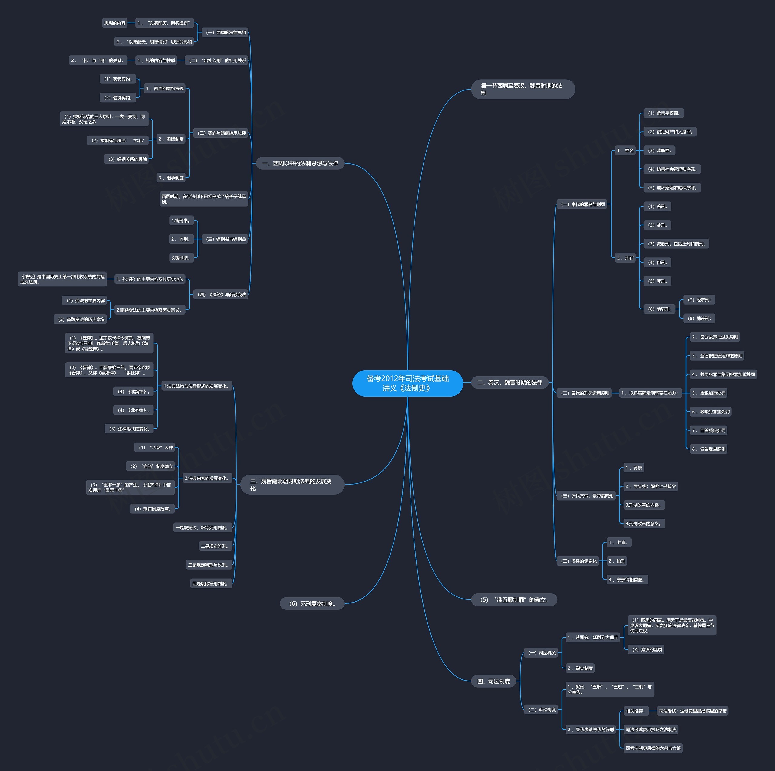 备考2012年司法考试基础讲义《法制史》思维导图