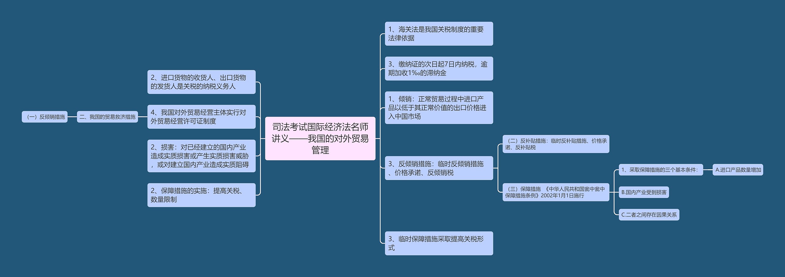 司法考试国际经济法名师讲义——我国的对外贸易管理思维导图