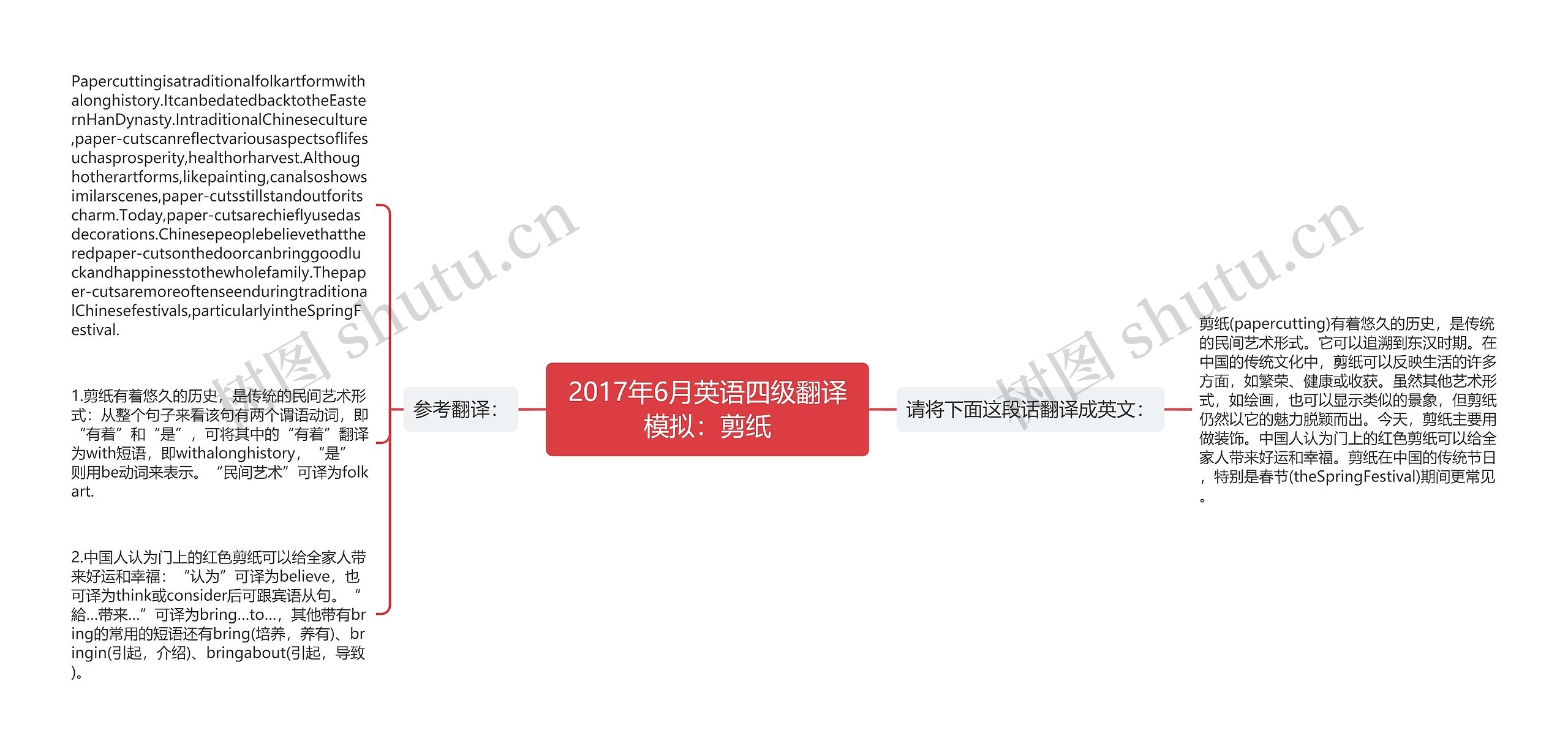 2017年6月英语四级翻译模拟：剪纸思维导图