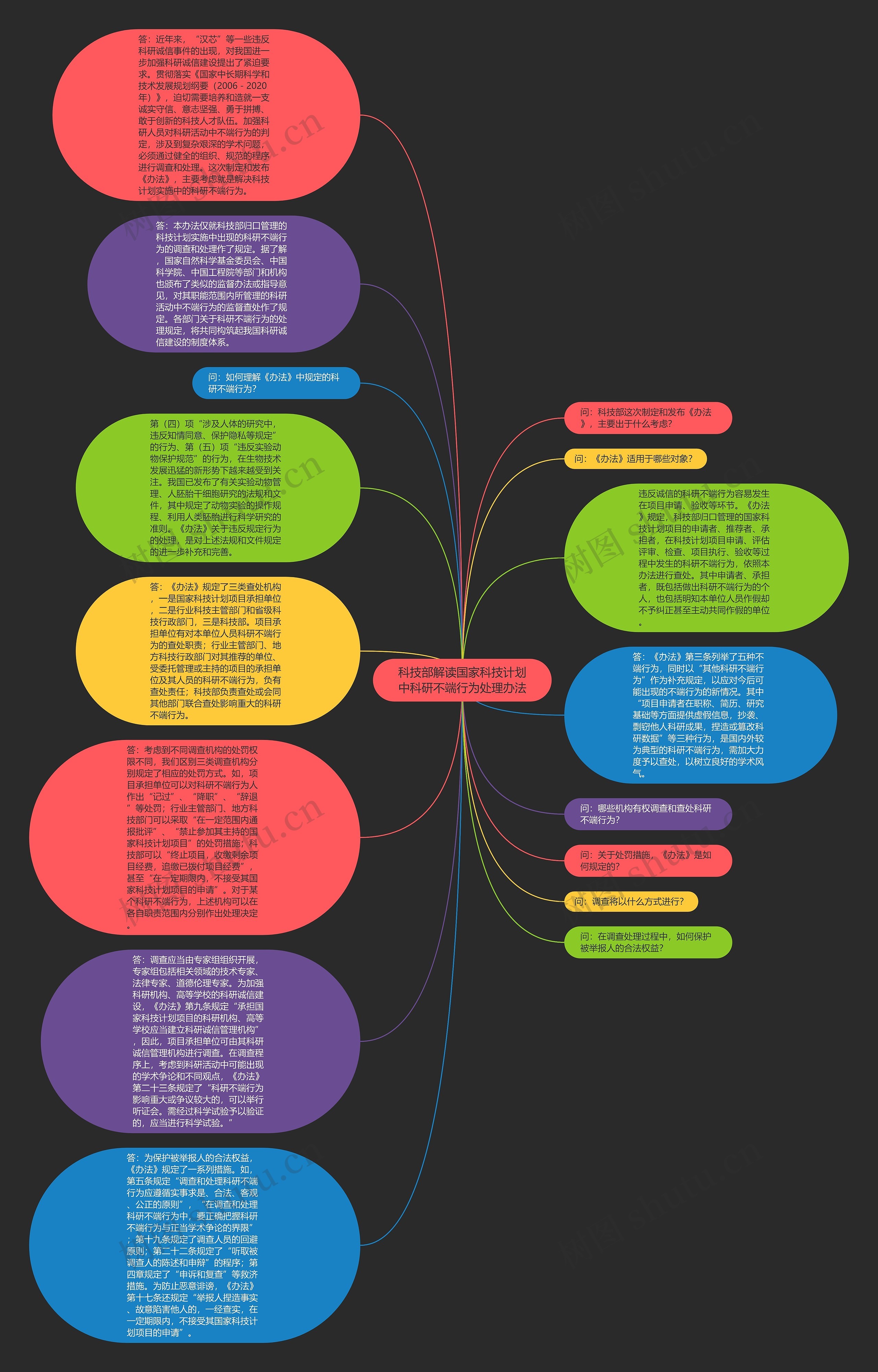 科技部解读国家科技计划中科研不端行为处理办法思维导图