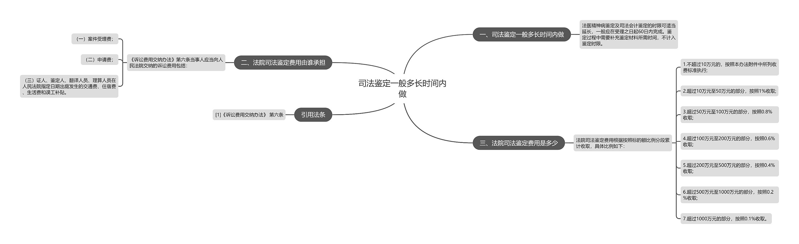 司法鉴定一般多长时间内做