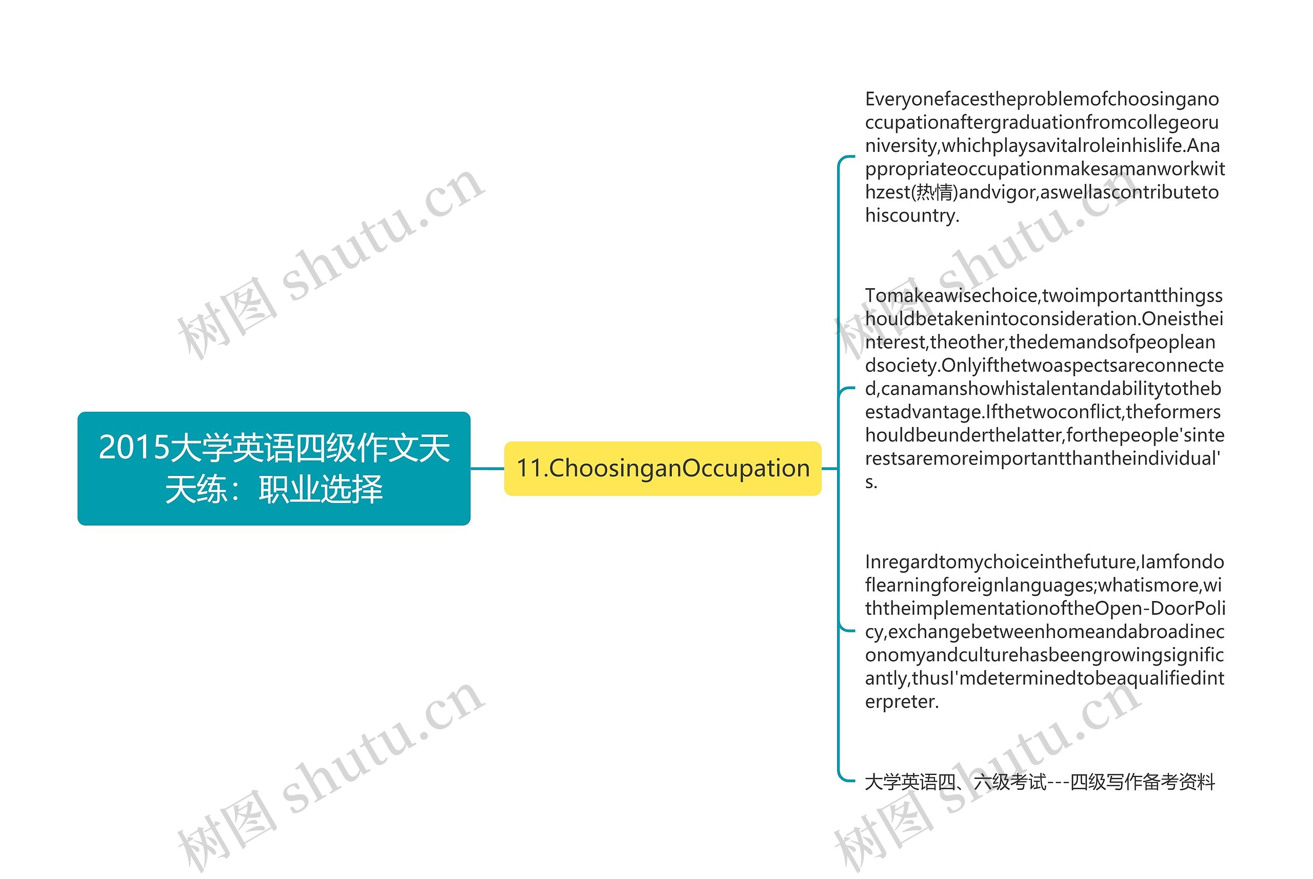 2015大学英语四级作文天天练：职业选择思维导图