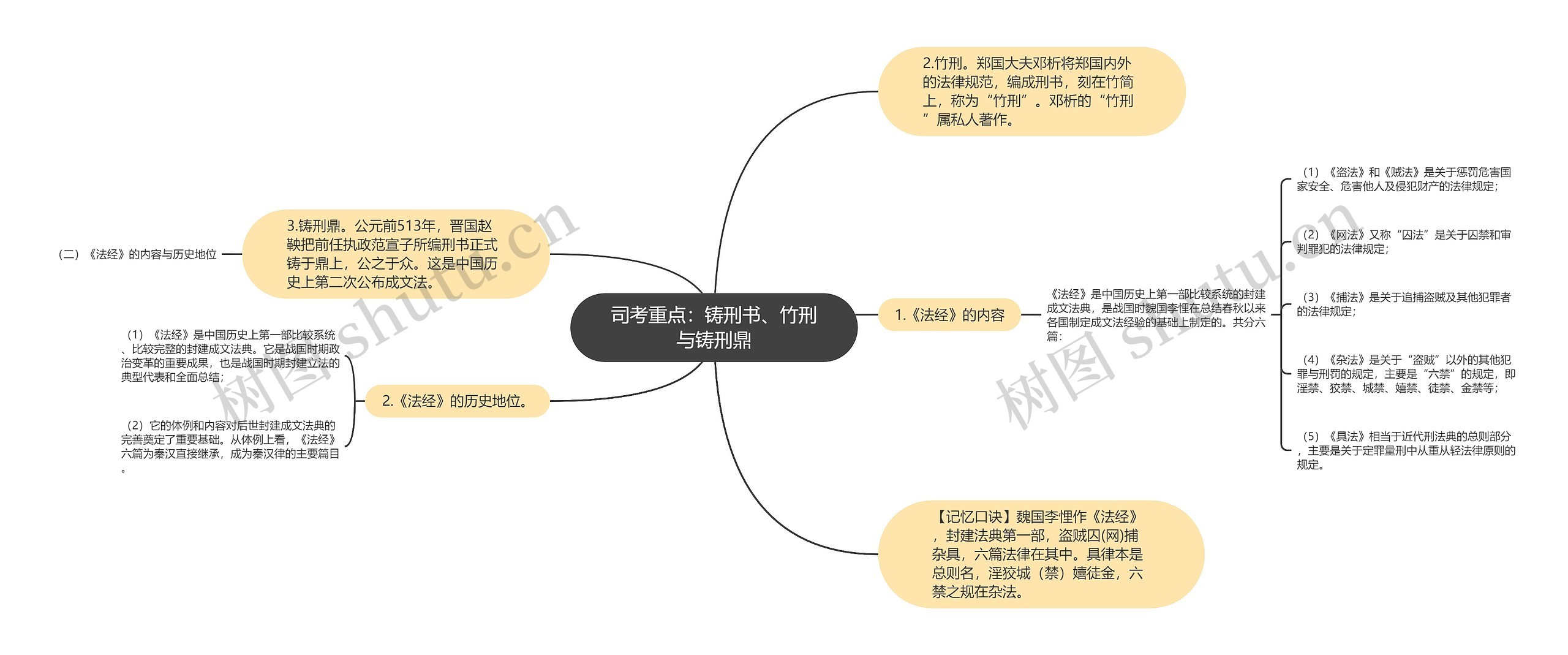 司考重点：铸刑书、竹刑与铸刑鼎思维导图