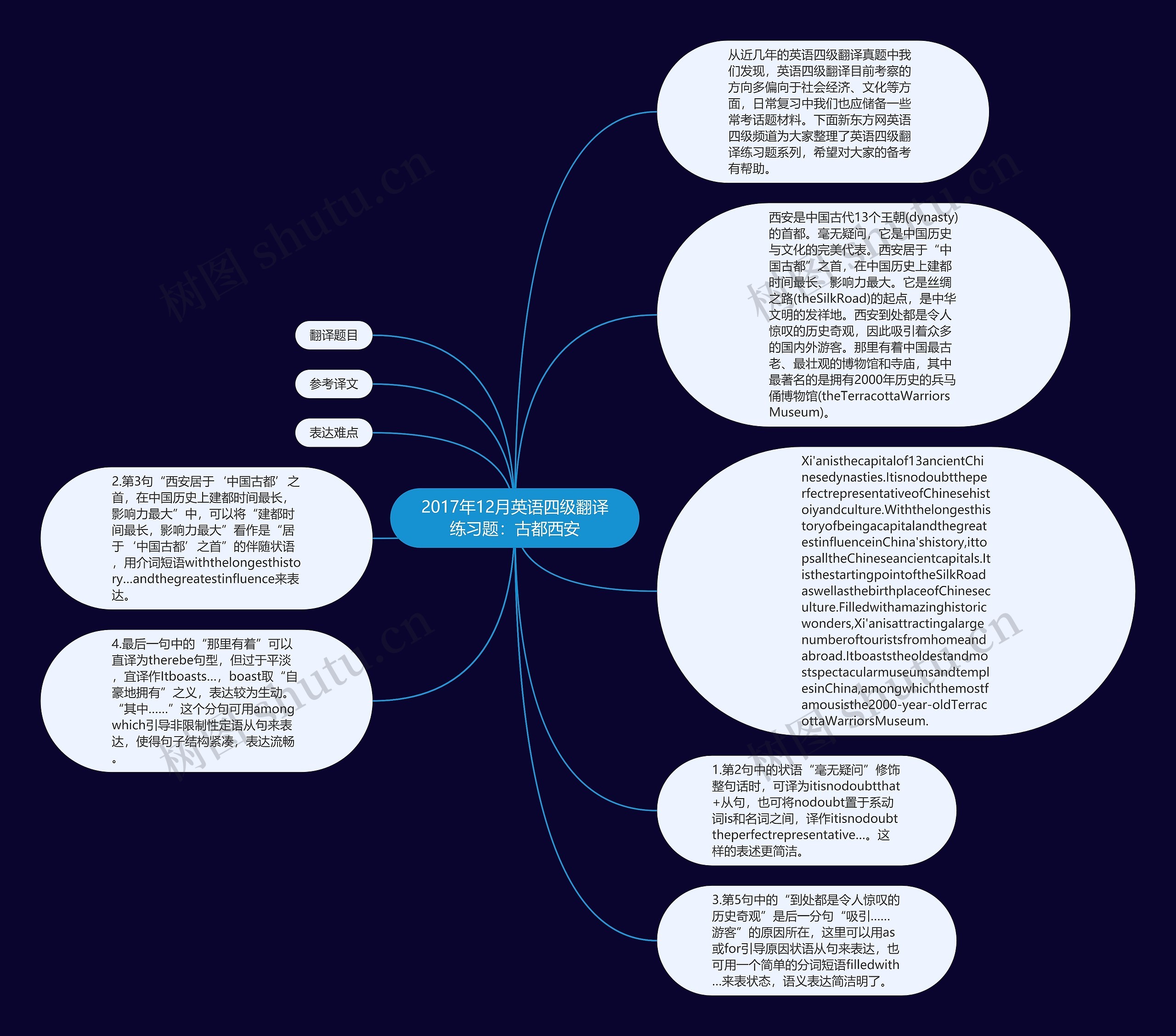2017年12月英语四级翻译练习题：古都西安思维导图
