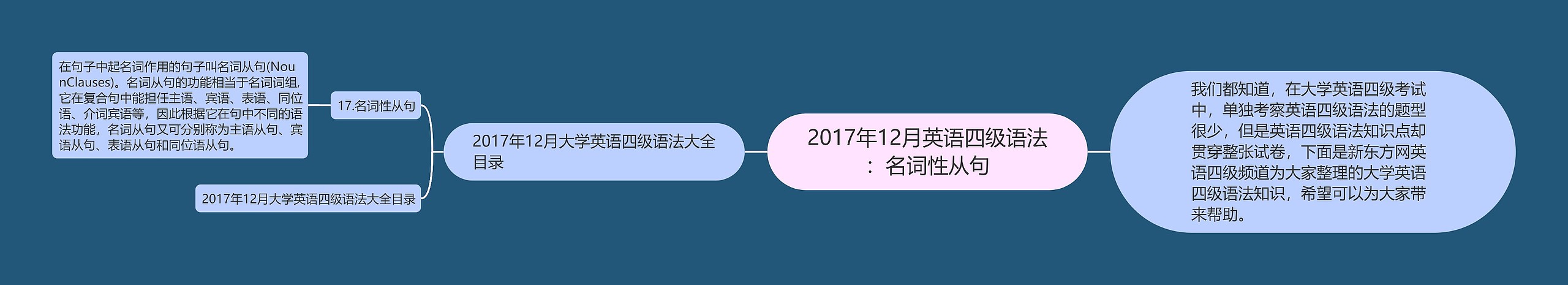 2017年12月英语四级语法：名词性从句