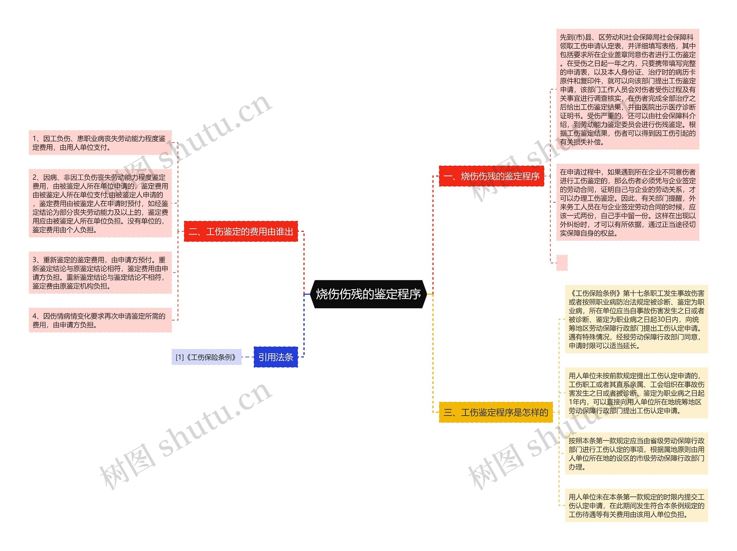 烧伤伤残的鉴定程序 烧伤伤残的鉴定程序