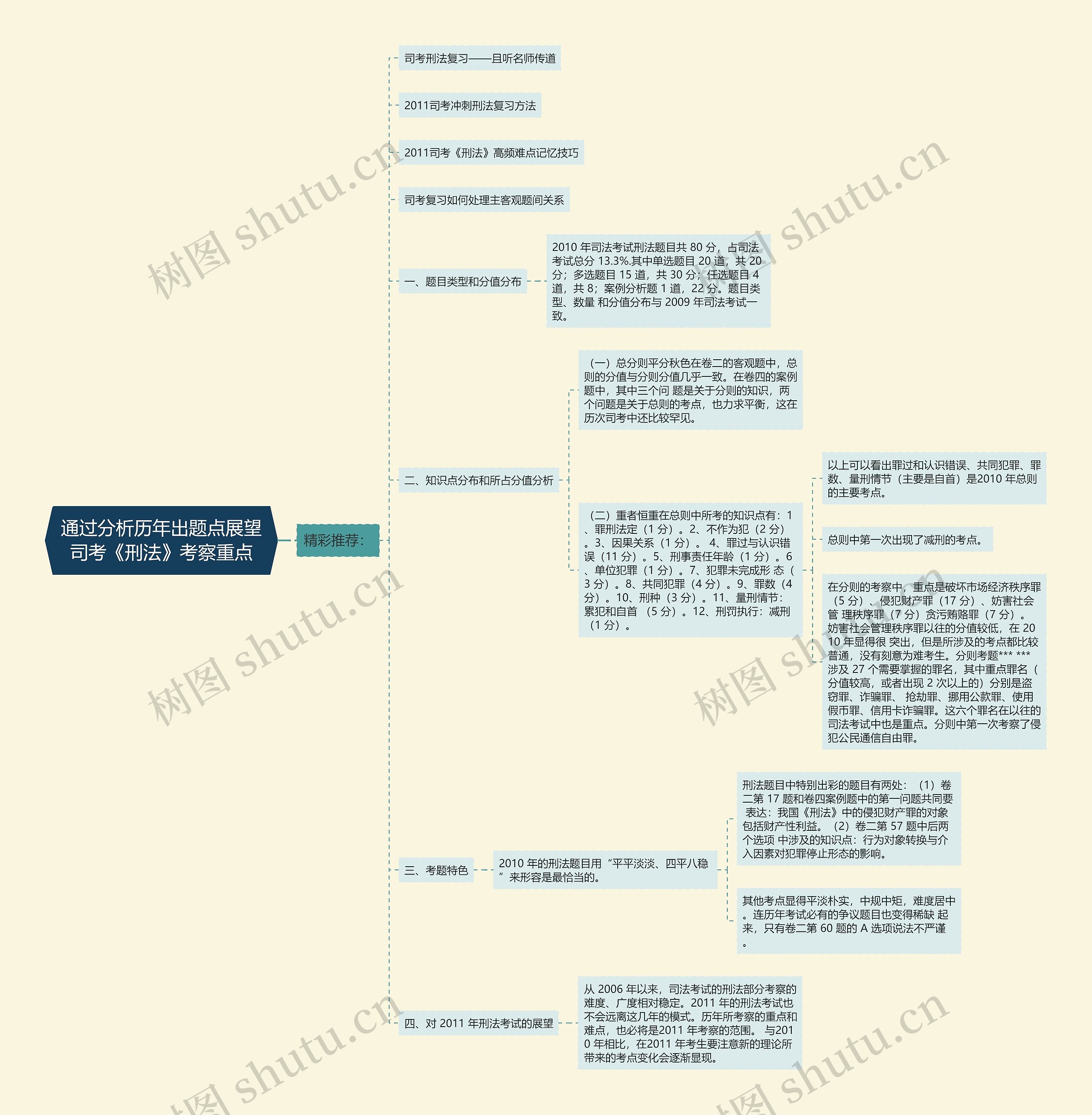 通过分析历年出题点展望司考《刑法》考察重点思维导图