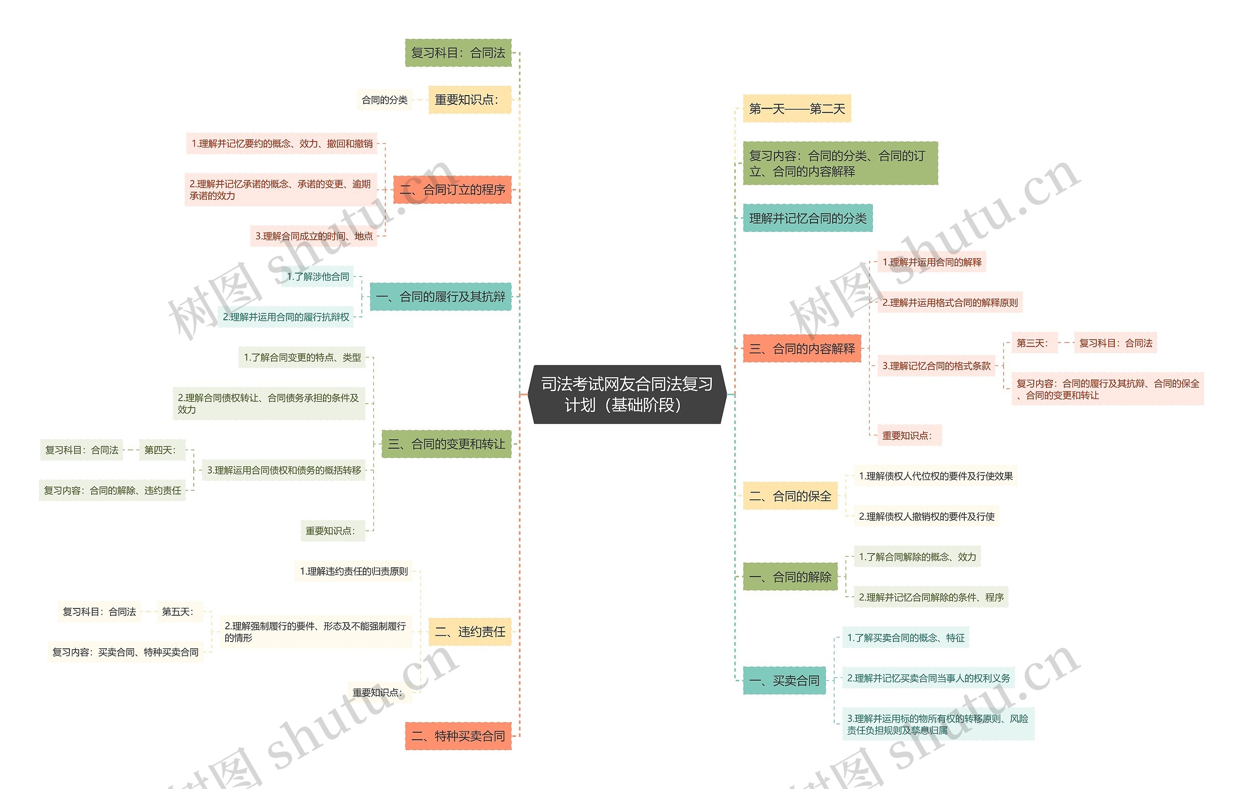 司法考试网友合同法复习计划（基础阶段）思维导图
