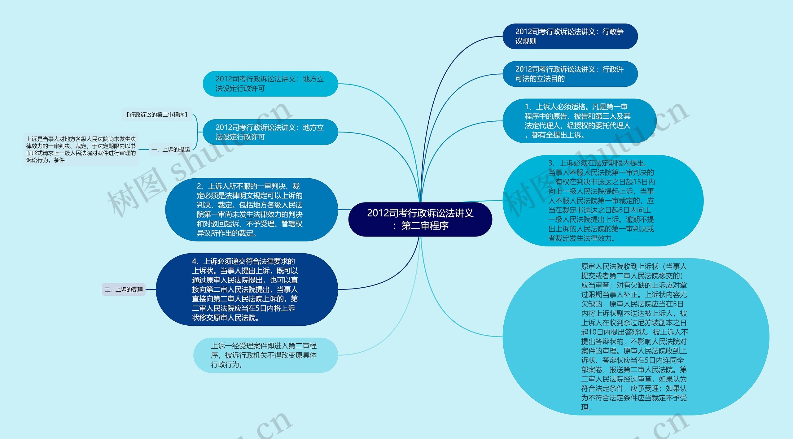 2012司考行政诉讼法讲义：第二审程序思维导图