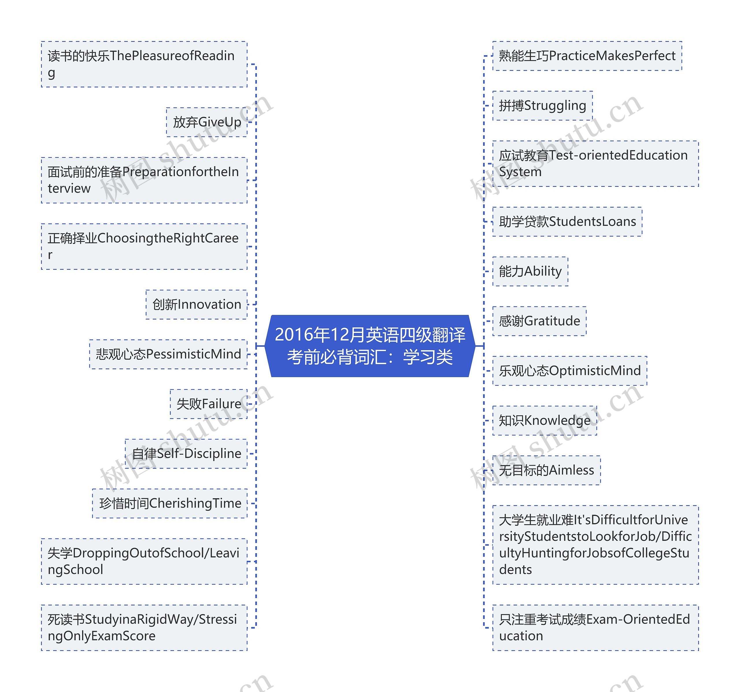 2016年12月英语四级翻译考前必背词汇:学习类 2016年12月英语四级翻译考前必背词汇:学习类