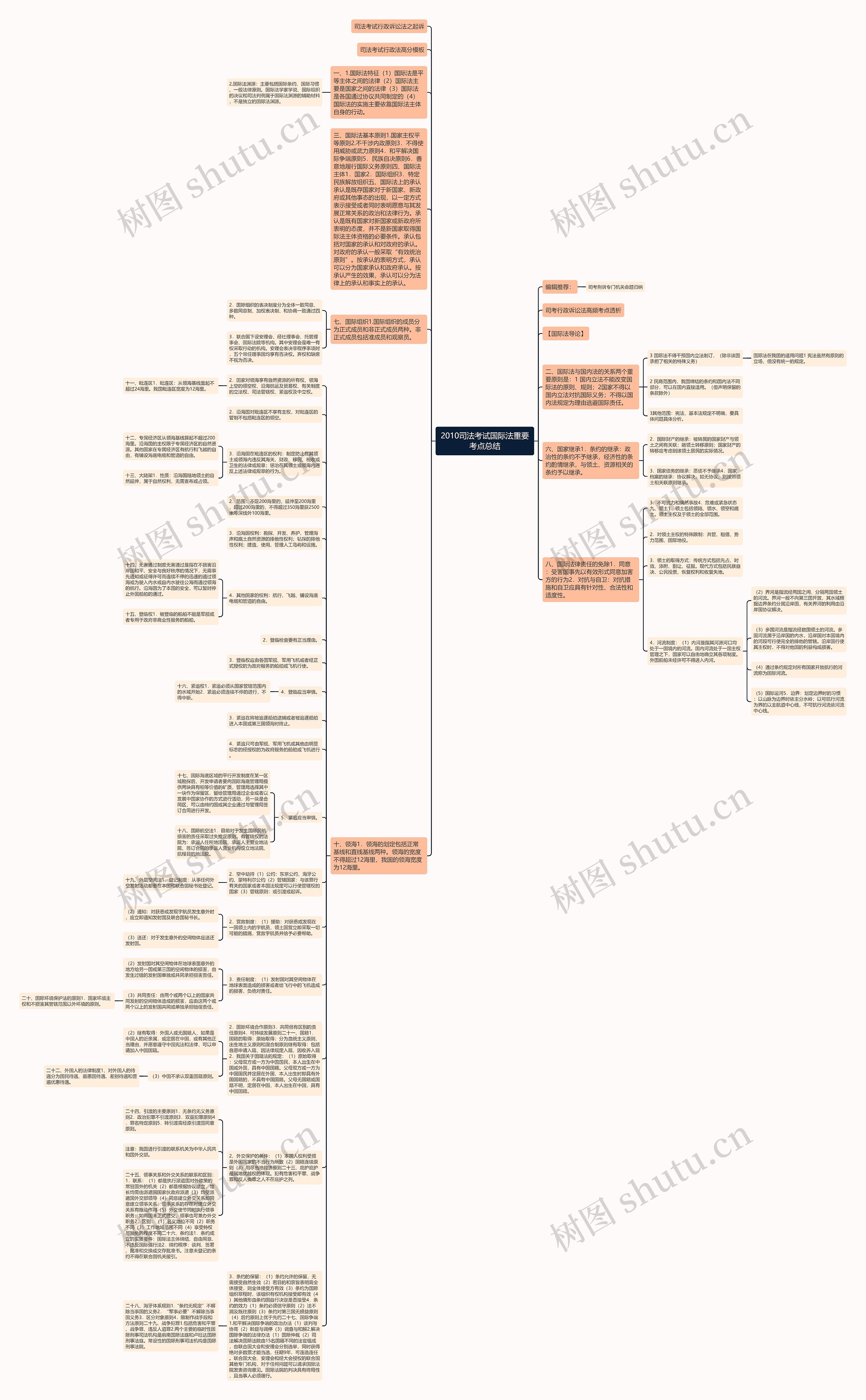 2010司法考试国际法重要考点总结思维导图
