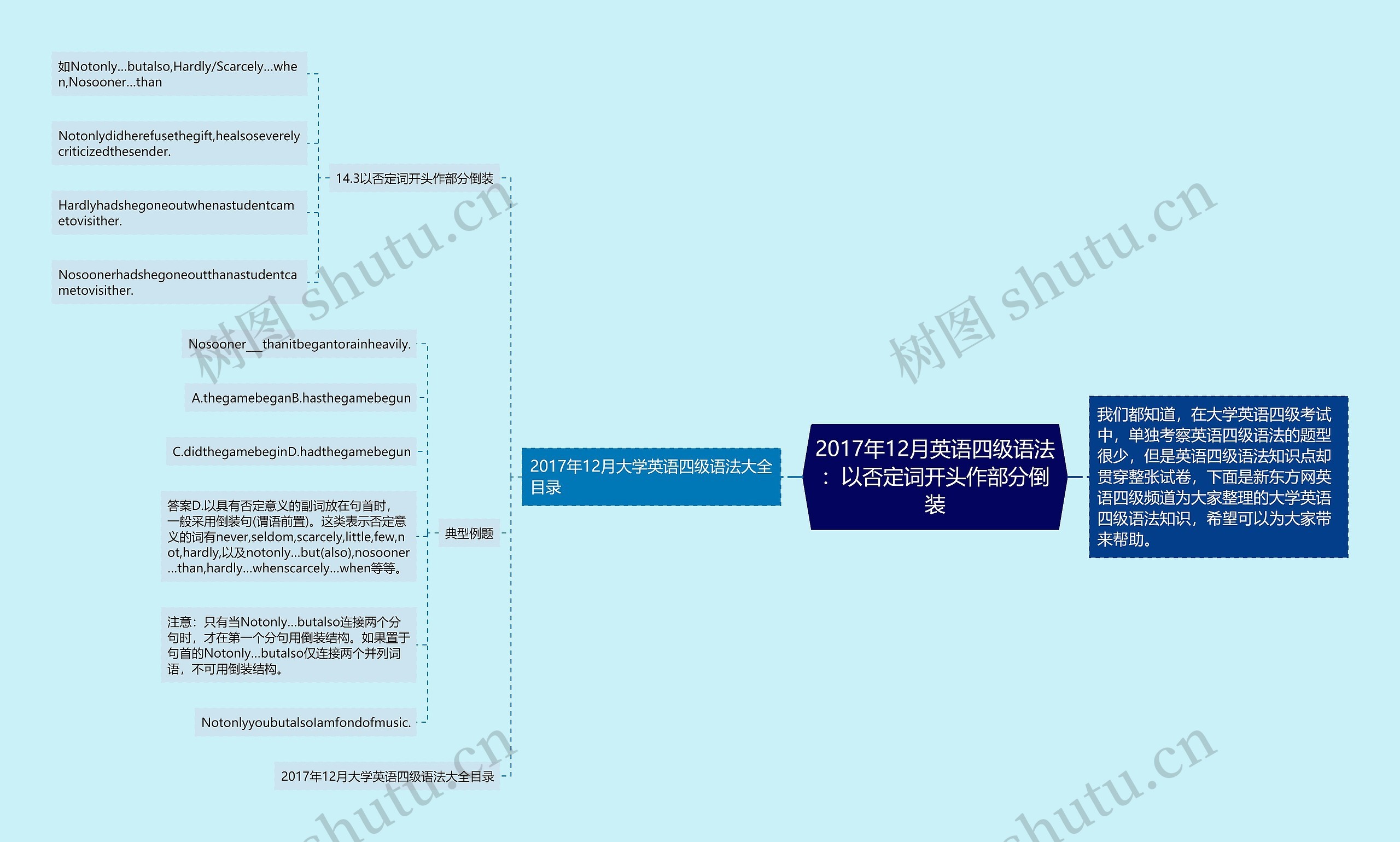 2017年12月英语四级语法：以否定词开头作部分倒装思维导图