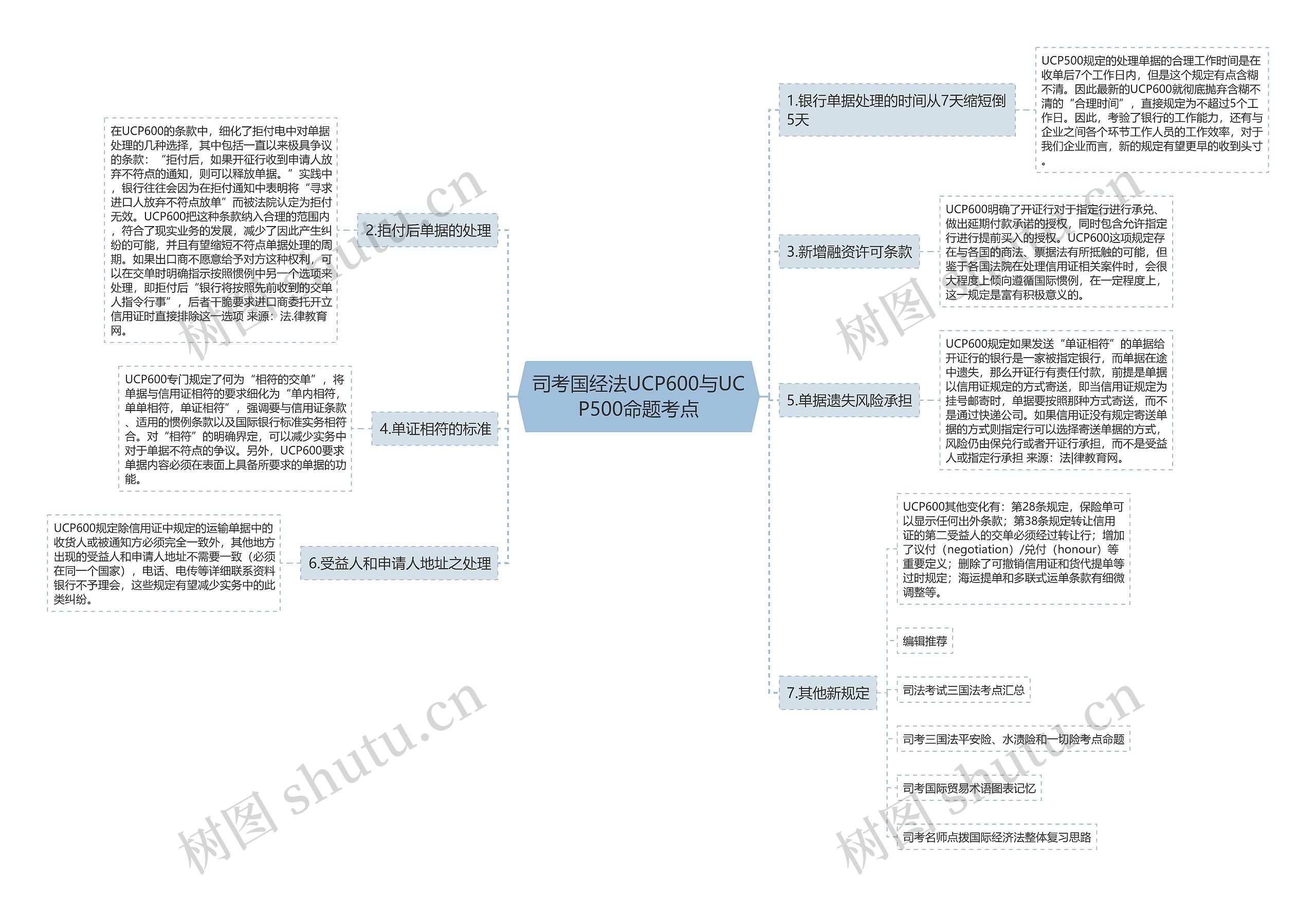 司考国经法UCP600与UCP500命题考点思维导图